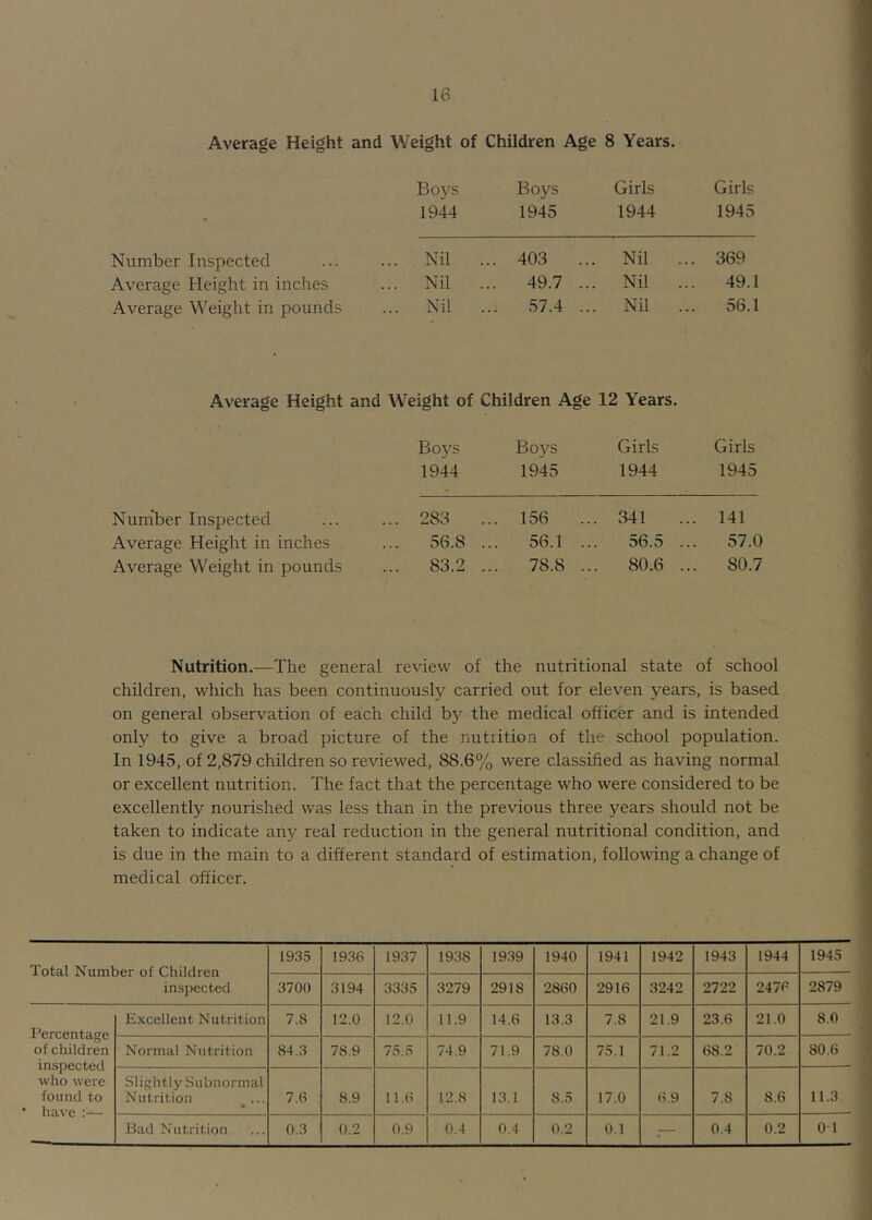 Average Height and Weight of Children Age 8 Years. Boys Boys Girls Girls • 1944 1945 1944 1945 Number Inspected ... Nil . .. 403 .. . Nil . .. 369 Average Height in inches ... Nil . .. 49.7 .. . Nil . .. 49.1 Average Weight in pounds ... Nil . .. 57.4 .. ,. Nil . .. 56.1 Average Height and Weight of Children Age 12 Years. Boys Boys Girls Girls 1944 1945 1944 1945 Num'ber Inspected ... 283 ... 156 . 341 141 Average Height in inches ... 56.8 56.1 .. 56.5 ... 57.0 Average Weight in pounds ... 83.2 ... 78.8 .. . 80.6 ... 80.7 Nutrition.—The general review of the nutritional state of school children, which has been continuously carried out for eleven years, is based on general observation of each child by the medical officer and is intended only to give a broad picture of the nutrition of the school population. In 1945, of 2,879 children so reviewed, 88.6% were classified as having normal or excellent nutrition. The fact that the percentage who were considered to be excellently nourished was less than in the previous three years should not be taken to indicate any real reduction in the general nutritional condition, and is due in the main to a different standard of estimation, following a change of medical officer. Total Number of Children inspected 1935 1936 1937 1938 1939 1940 1941 1942 1943 1944 1945 3700 3194 3335 3279 2918 2860 2916 3242 2722 2476 2879 Percentage of children inspected who were found to haA'e :— Excellent Nutrition 7.8 12.0 12.0 11.9 14.6 13.3 7.8 21.9 23.6 21.0 8.0 Normal Nutrition 84.3 78.9 75.5 74.9 71.9 78.0 75.1 71.2 68.2 70.2 80.6 Slightly Subnormal Nutrition • 7.8 8.9 11.6 12.8 13.1 8.5 17.0 6.9 7.8 8.6 11.3 Bad Nutrition 0.3 0.2 0.9 0.4 0.4 0.2 0.1 — 0.4 0.2 OT