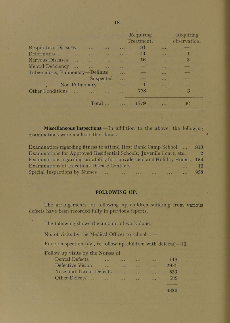 Respiratory Diseases Requiring Treatment. 31 Requiring observation. Deformities ... 44 1 Nervous Diseases 16 3 Mental Deficiency ... — — Tuberculosis, Pulmonary—Definite — — Suspected — — ,, Non-Pulmonary 1 — Other Conditions 778 3 Total ... 1779 3C Miscellaneous Inspections.—In addition to the above, the following examinations were made at the Clinic : Examination regarding fitness to attend Hest Bank Camp School ... 813 Examinations for Approved Residential Schools, Juvenile Court, etc. 2 Examinations regarding suitability for Convalescent and Holiday Homes 154 Examinations of Infectious Disease Contacts ... ... ... ... 16 Special Inspections by Nurses ... ... ... ... ... ... 958 FOLLOWING UP. The arrangements for following up children suffering from various defects have been recorded fuUy in previous reports. The following shows the amount of work done. No. of visits by the Medical Officer to Schools :— For re-inspection {i.e., to follow up children with defects)—13. Follow up visits by the Nurses of Dental Defects Defective Vision Nose and Throat Defects Other Defects ... 148 29;M 533 688 4330