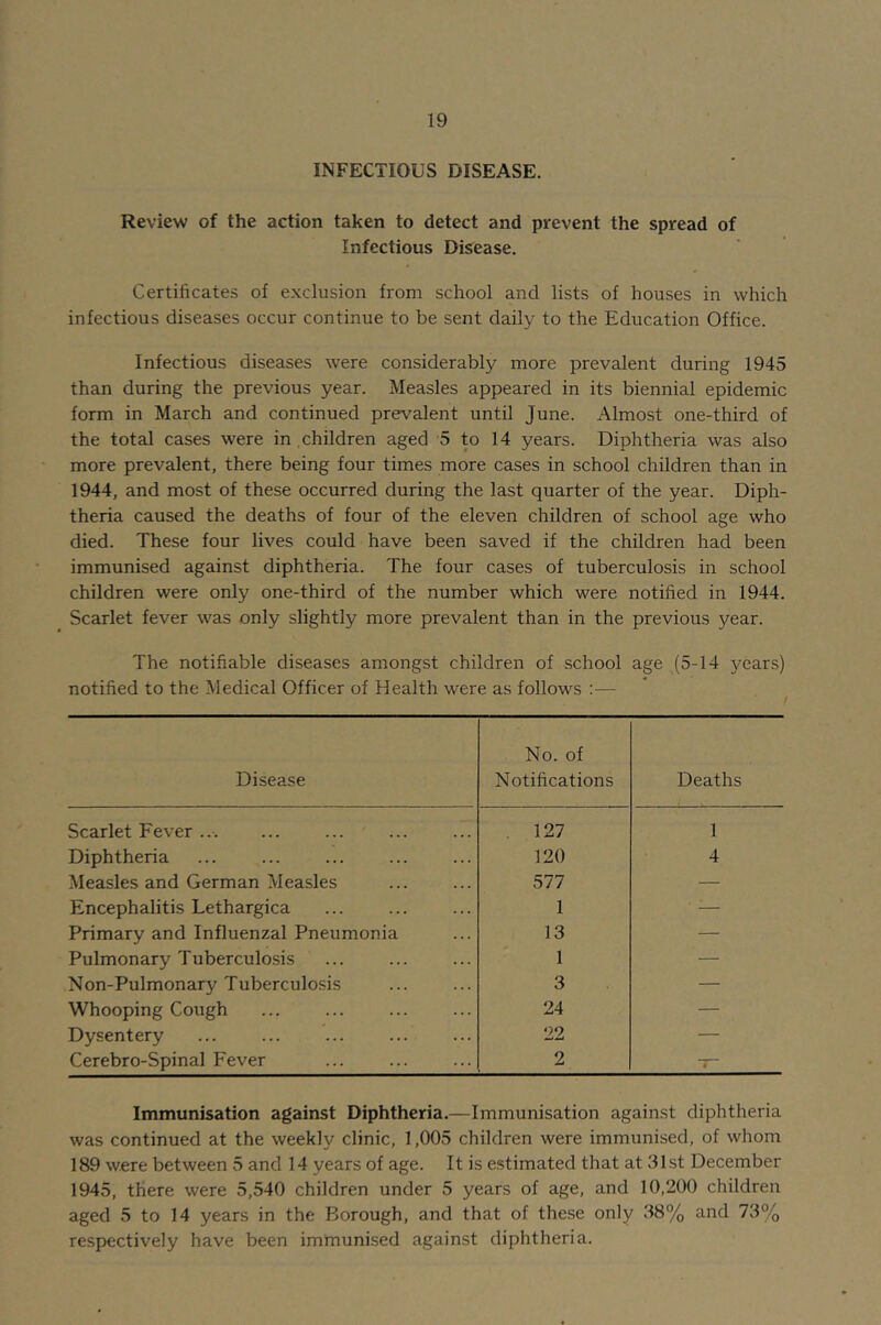 INFECTIOUS DISEASE. Review of the action taken to detect and prevent the spread of Infectious Disease. Certificates of exclusion from school and lists of houses in which infectious diseases occur continue to be sent daily to the Education Office. Infectious diseases were considerably more prevalent during 1945 than during the previous year. Measles appeared in its biennial epidemic form in March and continued prevalent until June. Almost one-third of the total cases were in children aged 5 to 14 years. Diphtheria was also more prevalent, there being four times more cases in school children than in 1944, and most of these occurred during the last quarter of the year. Diph- theria caused the deaths of four of the eleven children of school age who died. These four lives could have been saved if the children had been immunised against diphtheria. The four cases of tuberculosis in school children were only one-third of the number which were notified in 1944. Scarlet fever was only slightly more prevalent than in the previous year. The notifiable diseases amongst children of school age (5-14 years) notified to the Medical Officer of Health were as follows ;— Disease No. of Notifications Deaths Scarlet Fever ... . 127 1 Diphtheria 120 4 Measles and German Measles 577 — Encephalitis Lethargica 1 ■ ^— Primary and Influenzal Pneumonia 13 — Pulmonary Tuberculosis 1 — Non-Pulmonary Tuberculosis 3 — Whooping Cough 24 — Dysentery 22 — Cerebro-Spinal Fever 2 i Immunisation against Diphtheria.—Immunisation against diphtheria was continued at the weekly clinic, 1,005 children were immunised, of whom 189 were between 5 and 14 years of age. It is estimated that at 31st December 1945, there were 5,540 children under 5 years of age, and 10,200 children aged 5 to 14 years in the Borough, and that of these only 38% and 73% respectively have been immunised against diphtheria.