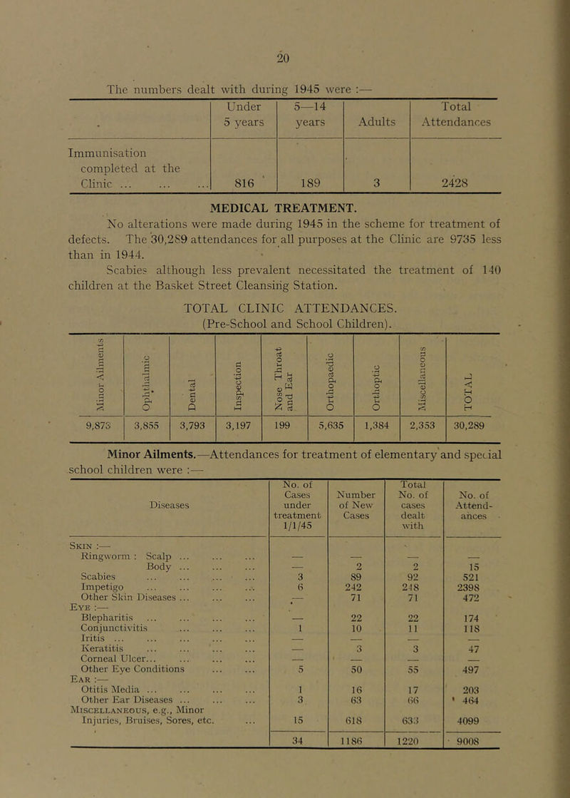 The numbers dealt with during 1945 were :— Under 5—14 Total - 5 years years Adults Attendances Immunisation completed at the Clinic ... 816 189 3 2428 MEDICAL TREATMENT. No alterations were made during 1945 in the scheme for treatment of defects. The 30,2S9 attendances for all purposes at the Clinic are 9735 less than in 1944. Scabies although less prevalent necessitated the treatment of 140 children at the Basket Street Cleansing Station. TOTAL CLINIC ATTENDANCES. (Pre-School and School Children). Minor Ailments.—Attendances for treatment of elementary'and special school children were :— Diseases No. of Cases under treatment 1/1/45 Number of New Cases Total No. of cases dealt with No. of Attend- ances Skin :— Ringworm : Scalp ... Body ... — 2 2 15 Scabies ... ... ... 3 89 92 521 Impetigo fi 242 218 2398 Other Skin Diseases ... — 71 71 472 Eye :— Blepharitis 22 22 174 Conjunctivitis 1 10 11 118 Iritis ... — — Keratitis 3 3 47 Corneal Ulcer... — ■ Other Eye Conditions 5 50 55 497 Ear :— Otitis Media ... 1 16 17 203 Other Ear Diseases ... 3 63 66 • 464 Miscellaneous, e.g., Minor Injuries, Bruises, Sores, etc. 15 618 633 4099 34 1186 1220 9008