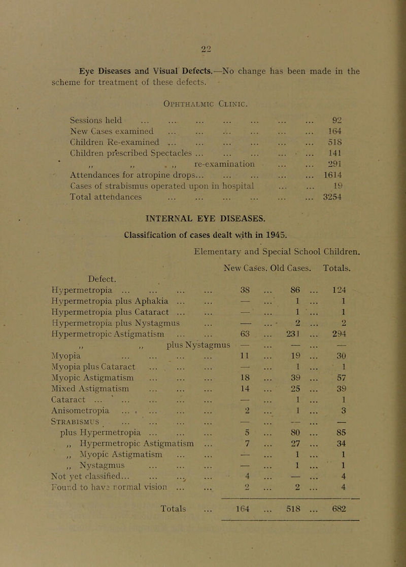 Eye Diseases and Visual Defects.—No change has been made in the scheme for treatment of these defects. Ophthalmic Clinic. Sessions held New Cases examined Children Re-examined Children prescribed Spectacles ... „ ,, . re-examination Attendances for atropine drops... Cases of strabismus operated upon in hospital Total attendances 92 164 518 141 291 1614 19 3254 INTERNAL EYE DISEASES. Classification of cases dealt with in 1945. Elementary and Special School Children. New Cases. Old Cases. Totals. Defect. Hypermetropia ... 38 ... 86 ... 124 Hypermetropia plus Aphakia ... — 1 ... 1 Hypermetropia plus Cataract ... — 1 ... 1 Hypermetropia plus Nystagmus — ... - 2 2 Hypermetropic Astigmatism 63 ... 231 ... 294 ,, „ plus Nystagmus — — ... — Myopia 11 19 ... 30 Myopia plus Cataract ... — 1 ... 1 Myopic Astigmatism 18 ... 39 ... 57 Mixed Astigmatism 14 ... 25 ... 39 Cataract ... “ ... — 1 ... 1 Anisometropia .... 2 1 ... 3 Strabismus — — ... — plus Hypermetropia ... 5 ... 80 ... 85 ,, Hypermetropic Astigmatism ... 7 ... 27 ... 34 ,, Myopic Astigmatism — 1 ... 1 ,, Nystagmus — 1 ... 1 Not yet classified... 4 ... — ... 4 I'our.d to have rormal vision ... 2 2 ... 4