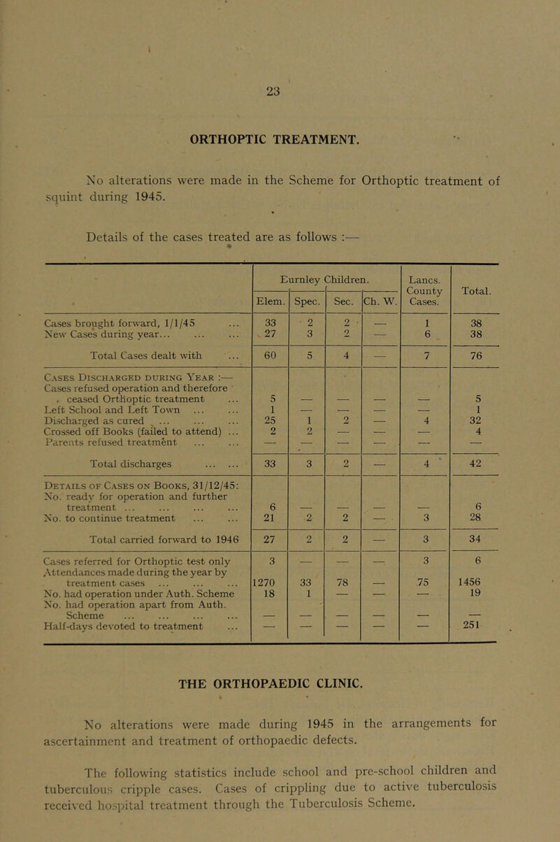 1 23 ORTHOPTIC TREATMENT. No alterations were made in the Scheme for Orthoptic treatment of squint during 1945. Details of the cases treated are as follows :— E urnley Children. Lancs. County Cases. Total. Elem. Spec. Sec. Ch. W. Cases brought forward, 1/1/45 33 2 2 • 1 38 New Cases during year... . 27 3 2 — 6 38 Total Cases dealt with ... 60 5 4 — 7 76 C.\SES Disch.^rged during Year :— Cases refused operation and therefore . ceased Orthoptic treatment 5 5 Left School and Left Town 1 — — — — 1 DLscharged as cured ^ ... 25 1 2 — 4 32 Crossed off Books (failed to attend) ... 2 2 — — — 4 Parents refused treatment — — — — — — Total discharges 33 3 2 — 4 ‘ 42 Details of Cases on Books, 31/12/45: No. ready for operation and further treatment ... 6 6 No. to continue treatment 21 2 2 , 3 28 Total carried forward to 1946 27 2 2 — 3 34 Cases referred for Orthoptic test only 3 — — —; 3 6 Attendances made during the year by treatment cases 1270 33 78 _ 75 1456 No. had operation under Auth. Scheme 18 1 — — — 19 No. had operation apart from Auth. Scheme _ _ _ - Half-days devoted to treatment —— ' ■ ■■ ■ 251 THE ORTHOPAEDIC CLINIC. No alterations were made during 1945 in the arrangements for ascertainment and treatment of orthopaedic defects. The following statistics include school and pre-school children and tuberculous cripple cases. Cases of crippling due to active tuberculosis received hospital treatment through the Tuberculosis Scheme.