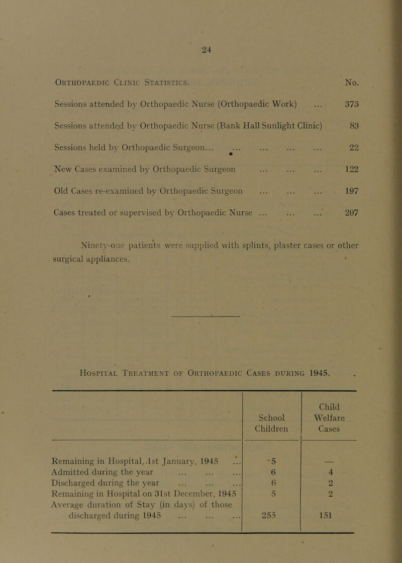 Orthopaedic Clinic Statistics. No. Sessions attended Orthopaedic Nurse (Orthopaedic Work) ... 373 Sessions attended by Orthopaedic Nurse (Bank Hall Sunhght Clinic) 83 Sessions held by Orthopaedic Surgeon... ... ... ... ... 22 New Cases examined by Orthopaedic Surgeon ... ... ... 122 Old Cases re-examined by Orthopaedic Surgeon ... ... ... 197 Cases treated or supervised by Orthopaedic Nurse ... ... ... 207 Ninety-one patients were supplied with splints, plaster cases or other surgical appliances. Hospital Treatment of Orthopaedic Cases during 1945. School Children Child Welfare Cases Remaining in Hospital, .1st January, 1943 ■5 Admitted during the year 6 4 Discharged during the year (S 2 Remaining in Hospital on 31st December, 1943 Average duration of Stay (in da}-s) of those 3 2 discharged during 1945 235 151