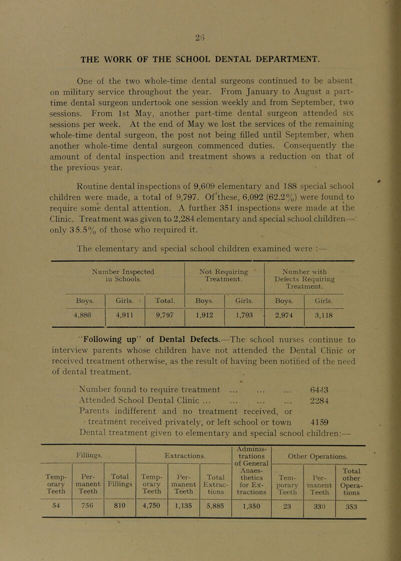 28 THE WORK OF THE SCHOOL DENTAL DEPARTMENT. One of the two whole-time dental surgeons continued to be absent on military service throughout the year. From January to August a part- time dental surgeon undertook one session weekly and from September, two sessions. From 1st May, another part-time dental surgeon attended six sessions per week. At the end of May we lost the services of the remaining whole-time dental surgeon, the post not being filled until September, when another whole-time dental surgeon commenced duties. Consequently the amount of dental inspection and treatment shows a reduction on that of the previous year. Routine dental inspections of 9,609 elementary and 188 special school children were made, a total of 9,797. Of‘these, 6,092 (62.2%) were found to require some dental attention. A further 351 inspections were made at the Clinic. Treatment was given to 2,284 elementary and special school children— only 35.5% of those who required it. The elementary and special school children examined were :— Number Inspected in Schools. Not Requiring ‘ Treatment. Number with Defects Requiring Treatment. Boys. Girls. ' Total. Boys. Girls. Boys. Girls. 4,886 4,911 9,797 1,912 1,793 2,974 3,118 “Following up” of Dental Defects.—The school nurses continue to interview parents whose children have not attended the Dental Clinic or received treatment otherwise, as the result of having been notified of the need of dental treatment. • Number found to require treatment ... ... ... 64-13 Attended School Dental Clinic ... ... ... ... 2284 Parents indifferent and no treatment received, or ■ treatment received privately, or left school or town 4159 Dental treatment given to elementary and special scnool children:— Fillings. Extractions. .\dminis- trations of General Anaes- thetics for Ex- tractions Other Operations. Temp- orary Teeth Per- manent Teeth Total Fillings Temp- oraiy Teeth Per- manent Teeth Total Extrac- tions Tem- poniry Teel h Per- manent Teeth Total other Opera- tions 54 756 810 4,750 1,135 5,885 1,350 23 330 353