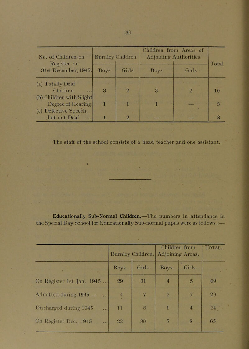 No. of Children on Register on 31st December, 1945. Burnley Children Children fro Adjoining i m Areas of \uthorities Total Boys Girls Boys Girls (a) Totally Deaf Children 3 2 3 2 10 (b) Children with Shght Degree of Hearing (c) Defective Speech, 1 1 1 “ — 3 ^but not Deaf 1 2 — —■ 3 The staff of the school consists of a head teacher and one assistant. Educationally. Sub-Normal Children.—The numbers in attendance in the Special Day School for Educationally Sub-normal pupils were as follows :— Burnley Children. Children from Adjoining Areas. Total. Boys. Girls. Boys. Girls. On Register 1st Jan., 1945 ... 29 ■ 31 4 5 69 Admitted during 1945 4 7 2 7 20 Discharged during 1945 11 8 1 4 24. On Register Dec., 1945 22 30 5 S 65