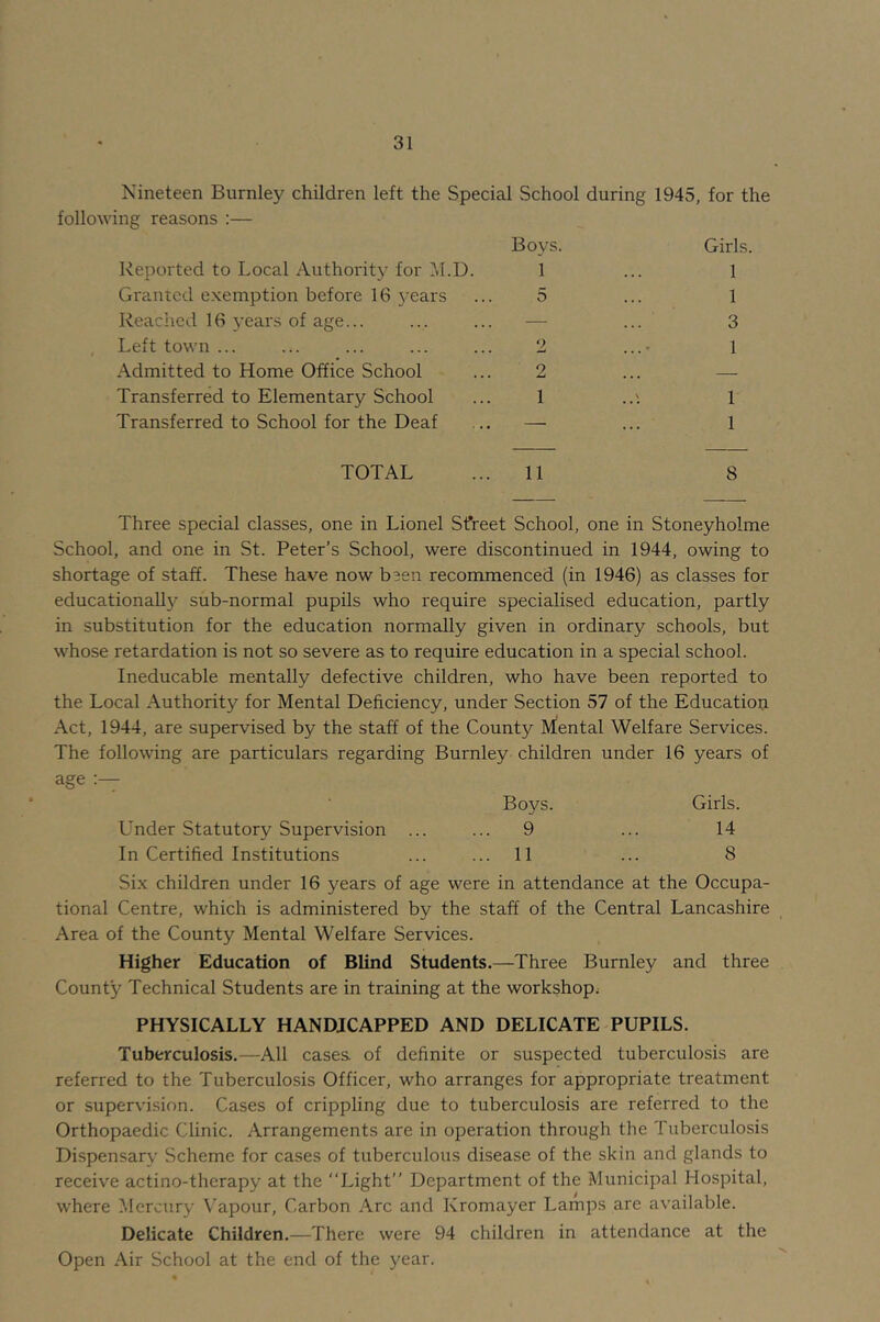 Nineteen Burnley children left the Special School during 1945, for the following reasons :— Boys. Reported to Local Authority for il.D. 1 Granted exemption before 16 5’ears ... 5 Reached 16 years of age... ... ... — Left town ... ... ... ... ... 2 Admitted to Home Office School ... 2 Transferred to Elementary School ... 1 Transferred to School for the Deaf ... — Girls. 1 1 3 1 1 1 TOTAL ... 11 8 Three special classes, one in Lionel Sfreet School, one in Stoneyholme School, and one in St. Peter’s School, were discontinued in 1944, owing to shortage of staff. These have now been recommenced (in 1946) as classes for educationall}^ sub-normal pupils who require specialised education, partly in substitution for the education normally given in ordinary schools, but whose retardation is not so severe as to require education in a special school. Ineducable mentally defective children, who have been reported to the Local Authority for Mental Deficiency, under Section 57 of the Education Act, 1944, are supervised by the staff of the County Mental Welfare Services. The following are particulars regarding Burnley children under 16 years of Boys. Girls. Under Statutory Supervision ... ... 9 14 In Certified Institutions ... 11 8 Six children under 16 years of age were in attendance at the Occupa- tional Centre, which is administered by the staff of the Central Lancashire Area of the County Mental Welfare Services. Higher Education of Blind Students.—Three Burnley and three County Technical Students are in training at the workshop^ PHYSICALLY HANDICAPPED AND DELICATE PUPILS. Tuberculosis.—All casea of definite or suspected tuberculosis are referred to the Tuberculosis Officer, who arranges for appropriate treatment or supervision. Cases of crippling due to tuberculosis are referred to the Orthopaedic Clinic. Arrangements are in operation through the Tuberculosis Dispensary Scheme for cases of tuberculous disease of the skin and glands to receive actino-therapy at the “Light” Department of the Municipal Hospital, where Mercury Vapour, Carbon Arc and Kromayer Lamps are available. Delicate Children.—There were 94 children in attendance at the Open Air School at the end of the year.