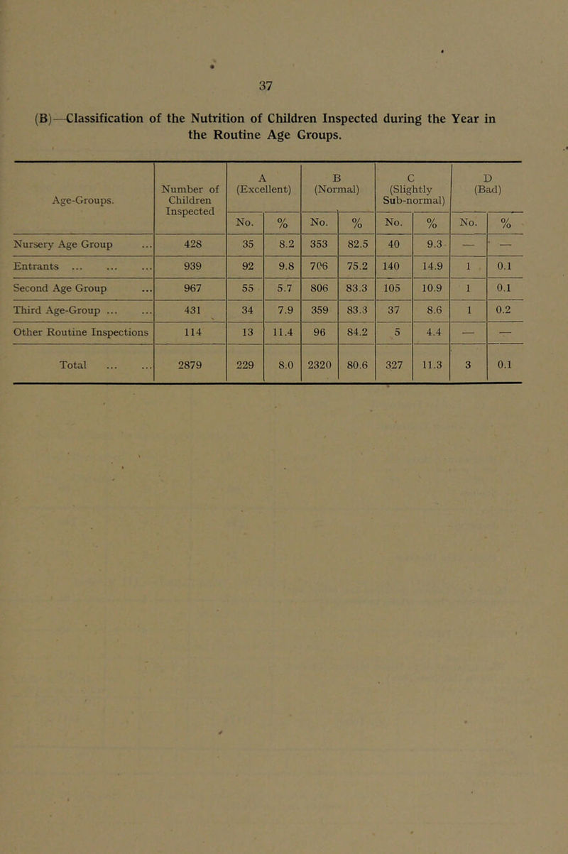 (B)—Classification of the Nutrition of Children Inspected during the Year in the Routine Age Groups. Age-Groups. Number of Children Inspected A (Excellent) B (Normal) C (Slightly Sub-normal) D (Bad) No. o/ /o No. /o No. % No. 0/ /o Nursery Age Group 428 35 8.2 353 82.5 40 9.3 — • — Entrants 939 92 9.8 706 75.2 140 14.9 1 0.1 Second Age Group 967 55 5.7 806 83.3 105 10.9 1 0.1 Third Age-Group ... 431 34 7.9 359 83.3 37 8.6 1 0.2 Other Routine Inspections 114 13 11.4 96 84.2 5 4.4 — — Total 2879 229 8.0 2320 80.6 327 11.3 3 0.1