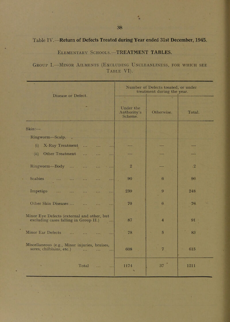 Table IV.—Return of Defects Treated during Year ended 31st December, 1945. Elementary Schools.—TREATMENT TABLES. Group I.—Minor Ailments (Excluding Uncleanliness, for which see Table VI). Disease or Defect. Number ol treat Defects treated ment during the , or under year. Under the Authority’s Scheme. Otherwise. Total. Skin:— Ringworm—Scalp. . (i) X-Ray Treatment (ii) Other Treatment — — — Ringworm—Body 2 — Scabies 90 6 96 Impetigo 239 9 > 248 Other Skin Diseases ... I 70 6 76 Minor Eye Defects (external and other, but excluding cases falling in Group II.) 87 4 91 Minor Ear Defects 78 5 83 Miscellaneous (e.g., Minor injuries, bruises, sores, chilblains, etc.) 608 7 615 • Total 1174 37 ' 1211 V