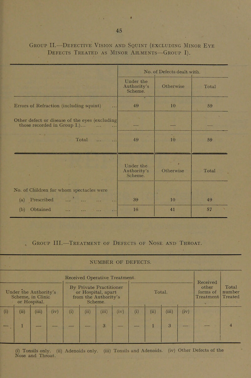 Group II.—Defective Vision and Squint (excluding Minor Eye Defects Treated as Minor Ailments—Group I). No. c )f Defects dealt v dth. Under the Authority’s Scheme. Otherwise Total Errors of Refraction (including squint) 49 10 59 Other defect or disease of the eyes (excluding those recorded in Group I.)... ... ■ - 1 Total 49 10 59 Under the Authority’s Scheme. * Otherwise Total No. of Children for whom spectacles were (a) Prescribed ... 39 10 49 (b) Obtained 16 41 57 ^ . Group III.—Treatment of Defects of Nose and Throat. NUMBER OF DEFECTS. (i) Ton.sils only, (ii) Adenoids only, (iii) Tonsils and Adenoids, (iv) Other Defects of the Nose and Throat.