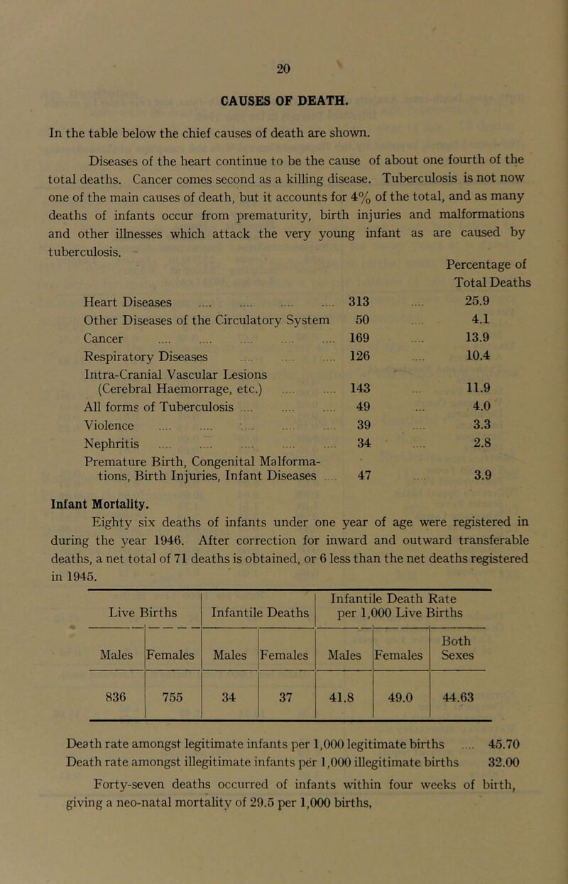 CAUSES OF DEATH. In the table below the chief causes of death are shown. Diseases of the heart continue to be the cause of about one fourth of the total deaths. Cancer conies second as a killing disease. Tuberculosis is not now one of the main causes of death, but it accounts for 4% of the total, and as many deaths of infants occur from prematurity, birth injuries and malformations and other illnesses which attack the very young infant as are caused by tuberculosis. Percentage of Total Deaths Heart Diseases 313 25.9 Other Diseases of the Circulatory System 50 4.1 Cancer 169 13.9 Respiratory Diseases 126 10.4 Intra-Cranial Vascular Lesions (Cerebral Haemorrage, etc.) 143 11.9 All forms of Tuberculosis .... 49 4.0 Violence 39 3.3 Nephritis 34 2.8 Premature Birth, Congenital Malforma- tions, Birth Injuries, Infant Diseases . . 47 3.9 Infant Mortality. Eighty six deaths of infants under one year of age were registered in during the year 1946. After correction for inward and outward transferable deaths, a net total of 71 deaths is obtained, or 6 less than the net deaths registered in 1945. Live I hrths Infantile Deaths Infant! per 1,( ie Death Rate 300 Live Births Males Females Males Females Males Females Both Sexes 836 755 34 37 41.8 49.0 44.63 Death rate amongst legitimate infants per 1,000 legitimate births .... 45.70 Death rate amongst illegitimate infants per 1,000 illegitimate births 32.00 Forty-seven deaths occurred of infants within four weeks of birth, giving a neo-natal mortality of 29.5 per 1,000 births,