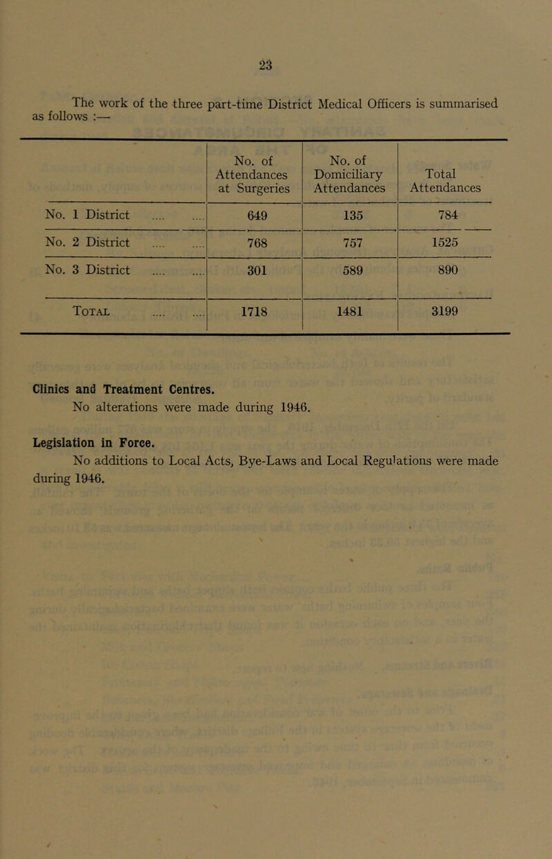 The work of the three part-time District Medical Officers is summarised as follows :— No. of Attendances at Surgeries No. of Domiciliary Attendances Total Attendances No. 1 District 649 135 784 No. 2 District 768 757 1525 No. 3 District 301 589 890 Total 1718 1481 3199 Clinies and Treatment Centres. No alterations were made during 1946. Legislation in Force. No additions to Local Acts, Bye-Laws and Local Regulations were made during 1946. %