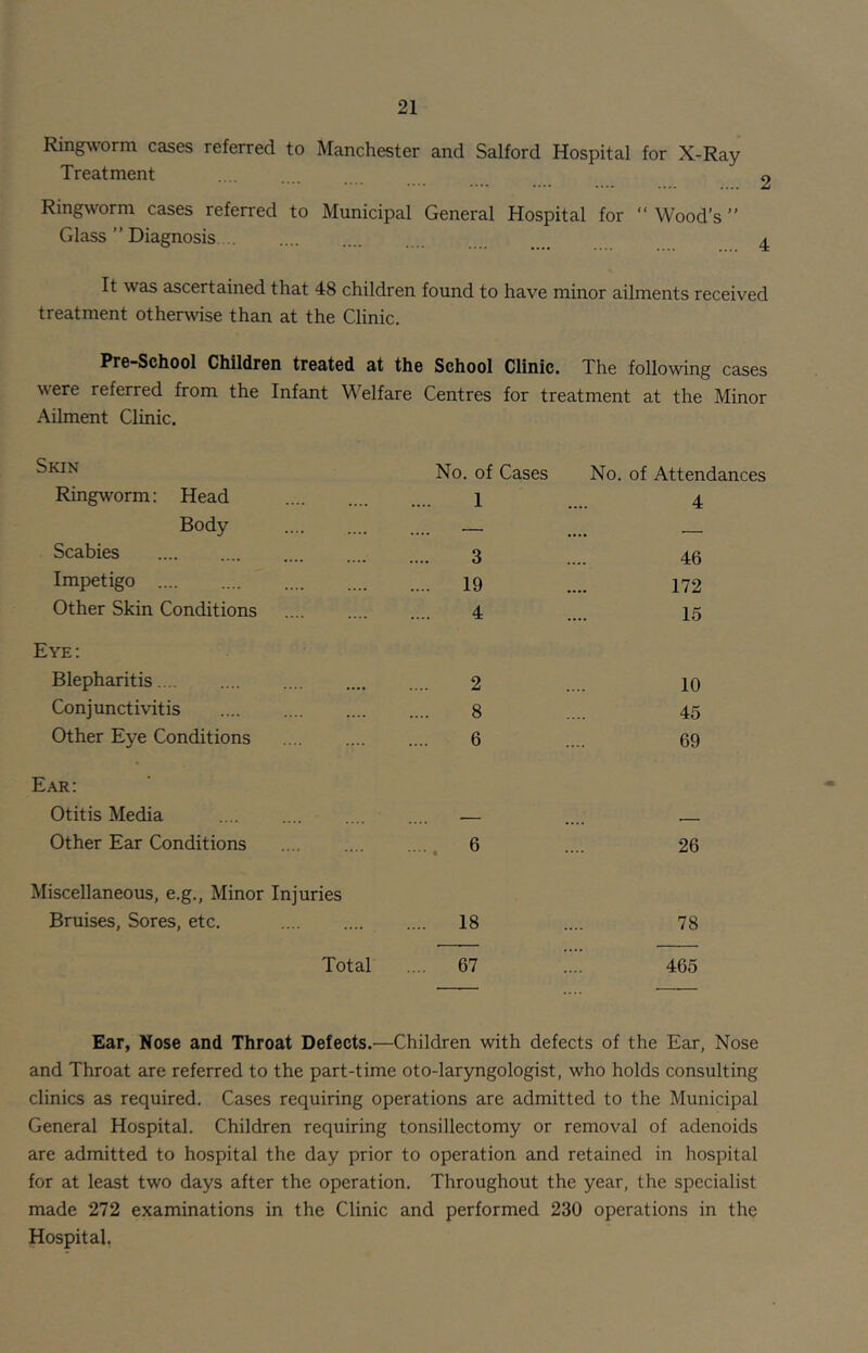 Ringworm cases referred to Manchester and Salford Hospital for X-Ray Treatment 2 Ringworm cases referred to Municipal General Hospital for “ Wood’s ” Glass ” Diagnosis ^ It was ascertained that 48 children found to have minor ailments received treatment otherwise than at the Clinic. Pre-School Children treated at the School Clinic. The following cases were referred from the Infant Welfare Centres for treatment at the Minor Ailment Clinic. Skin No. of Cases No. of Attendances Ringworm: Head 1 4 Body .... , Scabies 3 46 Impetigo .... 19 172 Other Skin Conditions 4 15 Eye; Blepharitis 2 10 Conjunctivitis 8 45 Other Eye Conditions 6 69 Ear; Otitis Media — Other Ear Conditions 6 26 Miscellaneous, e.g.. Minor Injuries Bruises, Sores, etc. .... 18 78 Total .... 67 465 Ear, Nose and Throat Defects.—Children with defects of the Ear, Nose and Throat are referred to the part-time oto-laryngolegist, who holds consulting clinics as required. Cases requiring operations are admitted to the Municipal General Hospital. Children requiring tonsillectomy or removal of adenoids are admitted to hospital the day prior to operation and retained in hospital for at least two days after the operation. Throughout the year, the specialist made 272 examinations in the Clinic and performed 230 operations in the Hospital.