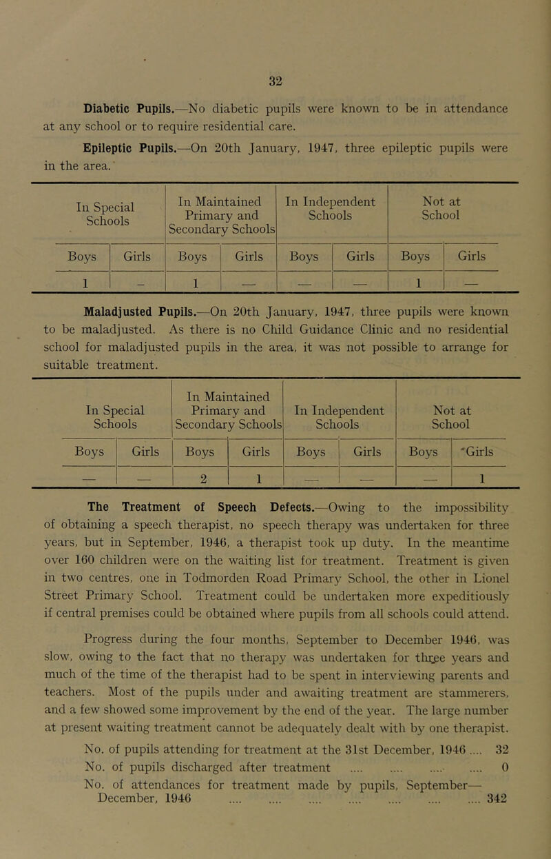 Diabetic Pupils.—No diabetic pupils were known to be in attendance at any school or to require residential care. Epileptic Pupils.—On 20th January, 1947, three epileptic pupils were in the area. In Special Schools In Maintained Primary and Secondary Schools In Independent Schools Not at School Boys Girls Boys Girls Boys Girls Boys Girls 1 - 1 — — — 1 — Maladjusted Pupils.—On 20th January, 1947, three pupils were known to be maladjusted. As there is no Child Guidance Clinic and no residential school for maladjusted pupils in the area, it was not possible to arrange for suitable treatment. In Special Schools In Maintained Primary and Secondary Schools In Independent Schools Not at School Boys Girls Boys Girls Boys Girls Boys 'Girls — — 2 I — — — I The Treatment of Speech Defects.—Owing to the impossibility of obtaining a speech therapist, no speech therapy was undertaken for three years, but in September, 1946, a therapist took up duty. In the meantime over 160 children were on the waiting list for treatment. Treatment is given in two centres, one in Todmorden Road Primary School, the other in Lionel Street Primary School. Treatment could be undertaken more expeditiously if central premises could be obtained where pupils from all schools could attend. Progress during the four months, September to December 1946, was slow, owing to the fact that no therapy was undertaken for thi^^e years and much of the time of the therapist had to be spent in interviewing parents and teachers. Most of the pupils under and awaiting treatment are stammerers, and a few showed some improvement by the end of the year. The large number at present waiting treatment cannot be adequately dealt with by one therapist. No. of pupils attending for treatment at the 31st December, 1946 .... 32 No. of pupils discharged after treatment • .... 0 No. of attendances for treatment made by pupils, September— December, 1946 342