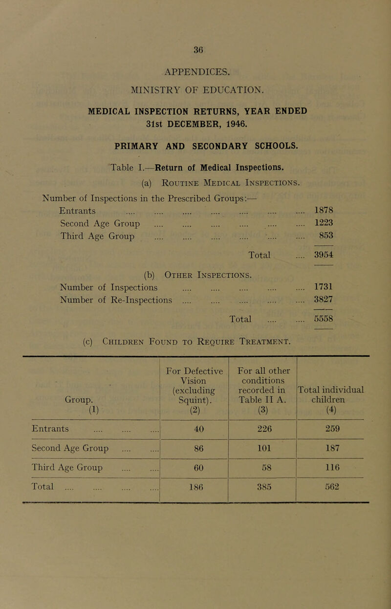 30 APPENDICES. MINISTRY OF EDUCATION. MEDICAL INSPECTION RETURNS, YEAR ENDED 31st DECEMBER, 1946. PRIMARY AND SECONDARY SCHOOLS. Table I.—Return of Medical Inspections. (a) Routine Medical Inspections. Number of Inspections in the Prescribed Groups;— Entrants .... .... 1878 Second Age Group .... .... .... .... 1223 Third Age Group .... .... ■ 853 Total .... 3954 (b) Other Inspections. Number of Inspections .... 1731 Number of Re-Inspections .... 3827 Total 5558 (c) Children Found to Require Treatment. Group. (1) For Defective Vision (excluding Squint). (2) For aU other conditions recorded in Table II A. (3) Total individual children (^) Entrants 40 226 259 Second Age Group 86 101 187 Third Age Group 60 58 116 Total 186 385 562