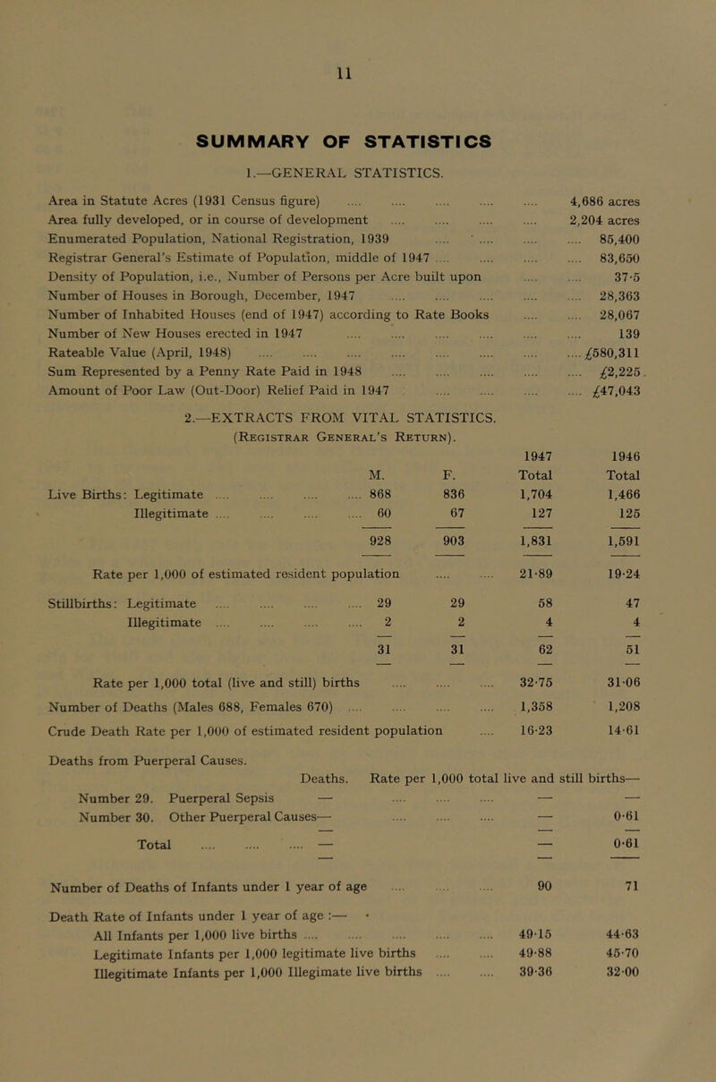 SUMMARY OF STATISTICS 1.—GENERAL STATISTICS. Area in Statute Acres (1931 Census figure) 4,686 acres Area fully developed, or in course of development 2,204 acres Enumerated Population, National Registration, 1939 .... 85,400 Registrar General’s Estimate of Population, middle of 1947 . .... 83,650 Density of Population, i.e.. Number of Persons per Acre built upon 37-5 Number of Houses in Borough, December, 1947 .... 28,363 Number of Inhabited Houses (end of 1947) according to Rate Books .... 28,067 Number of New Houses erected in 1947 139 Rateable Value (April, 1948) ....;£580,311 Sum Represented by a Penny Rate Paid in 1948 .... A225 Amount of Poor Law (Out-Door) Relief Paid in 1947 .... ;^47,043 2.—EXTRACTS FROM VITAL STATISTICS. (Registrar General’s Return). 1947 1946 M. F. Total Total Live Births: Legitimate .... .... .... .... 868 836 1,704 1,466 Illegitimate .... .... .... .... 60 67 127 125 928 903 1,831 1,591 Rate per 1,000 of estimated resident population 21-89 19-24 Stillbirths: Legitimate .... .... .... .... 29 29 58 47 Illegitimate .... .... .... .... 2 2 4 4 31 31 62 51 Rate per 1,000 total (live and still) births 32-75 31-06 Number of Deaths (Males 688, Females 670) .... 1,358 1,208 Crude Death Rate per 1,000 of estimated resident population 16-23 14-61 Deaths from Puerperal Causes. Deaths. Rate per 1,000 total live and still births— Number 29. Puerperal Sepsis — — — Number 30. Other Puerperal Causes— — 0-61 Total .... .... .... — — 0-61 Number of Deaths of Infants under 1 year of age 90 71 Death Rate of Infants under 1 year of age :— All Infants per 1,000 live births .... 49-15 44-63 Legitimate Infants per 1,000 legitimate live births 49-88 45-70 Illegitimate Infants per 1,000 Illegimate live births . 39-36 32-00