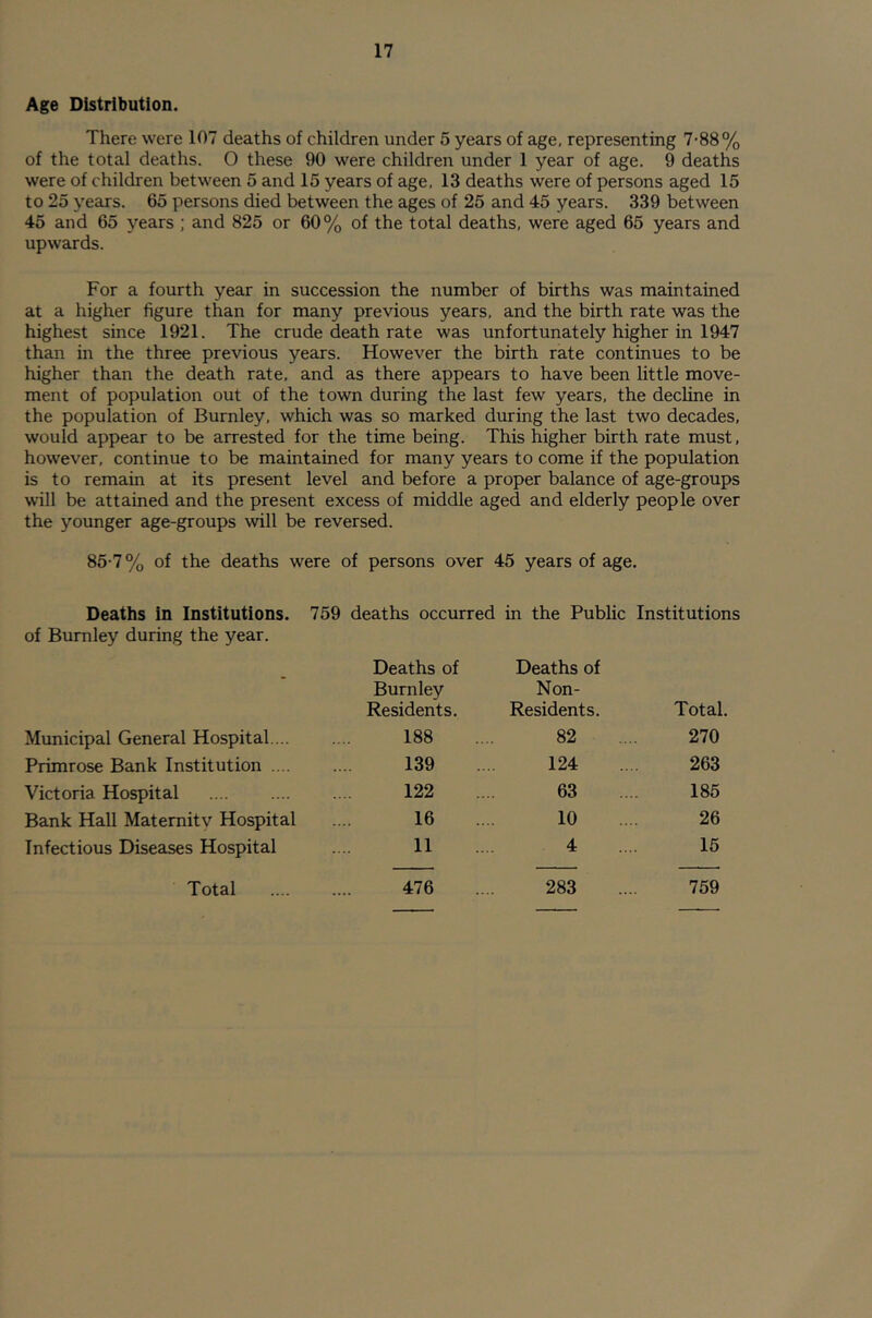 Age Distribution. There were 107 deaths of children under 5 years of age, representing 7-88% of the total deaths. O these 90 were children under 1 year of age. 9 deaths were of children between 5 and 15 years of age, 13 deaths were of persons aged 15 to 25 years. 65 persons died between the ages of 25 and 45 years. 339 between 45 and 65 years ; and 825 or 60% of the total deaths, were aged 65 years and upwards. For a fourth year in succession the number of births was maintained at a higher figure than for many previous years, and the birth rate was the highest since 1921. The crude death rate was unfortunately higher in 1947 than in the three previous years. However the birth rate continues to be higher than the death rate, and as there appears to have been little move- ment of population out of the town during the last few years, the decline in the population of Burnley, which was so marked during the last two decades, would appear to be arrested for the time being. This higher birth rate must, however, continue to be maintained for many years to come if the population is to remain at its present level and before a proper balance of age-groups will be attained and the present excess of middle aged and elderly people over the younger age-groups will be reversed. 85-7% of the deaths were of persons over 45 years of age. Deaths in Institutions. 759 deaths occurred in the Public Institutions of Burnley during the year. Deaths of Deaths of Burnley Residents. Non- Residents. Total. Municipal General Hospital ... 188 82 270 Primrose Bank Institution .... 139 124 263 Victoria Hospital 122 63 185 Bank Hall Maternity Hospital 16 10 26 Infectious Diseases Hospital 11 4 15 Total 476 283 759