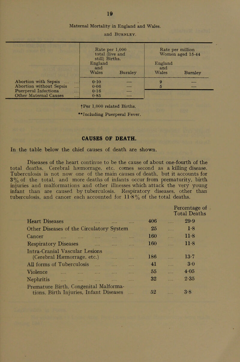 Maternal Mortality in England and Wales, and Burnley. Rate per 1,000 Rate per million total (live and still) Births. Women aged 15-44 England England and and Wales Burnley Wales Burnley Abortion wth Sepsis 0-10 — 9 — Abortion \vithout Sepsis 0-06 — 6 — Puerperal Infections 0-16 — Other Maternal Causes 0-85 — fPer 1,000 related Births. ^•Including Puerperal Fever. CAUSES OF DEATH. In the table below the chief causes of death are shown. Diseases of the heart continue to be the cause of about one-fourth of the total deaths. Cerebral hsemorrage, etc. comes second as a killing disease. Tuberculosis is not now one of the main causes of death, but it accounts for 3% of the total, and more deaths of infants occur from prematurity, birth injuries and malformations and other illnesses which attack the very young infant than are caused by tuberculosis. Respiratory diseases, other than tuberculosis, and cancer each accounted for 1T8% of the total deaths. Heart Diseases 406 Percentage of Total Deaths 29-9 Other Diseases of the Circulatory System 25 1-8 Cancer 160 II-8 Respiratory Diseases 160 II-8 Intra-Cranial Vascular Lesions (Cerebral Haemorrage, etc.) 186 13-7 All forms of Tuberculosis 41 30 Violence 55 405 Nephritis 32 2-35 Premature Birth, Congenital Malforma- tions, Birth Injuries, Infant Diseases .. . 52 3-8