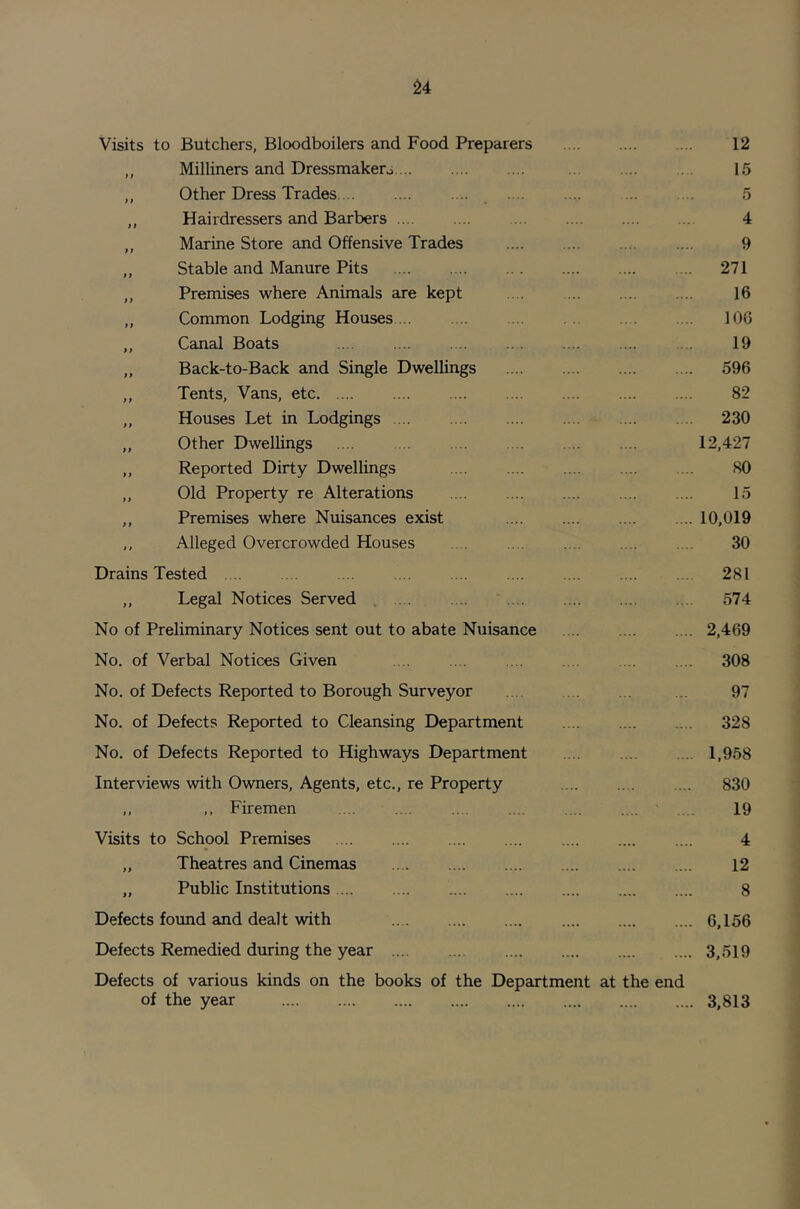 ^4 Visits to Butchers, Bloodboilers and Food Preparers 12 ,, Milliners and Dressmakero 15 „ Other Dress Trades 5 ,, Hairdressers and Barbers 4 ,, Marine Store and Offensive Trades 9 „ Stable and Manure Pits 271 ,, Premises where Animals are kept .... ... .... .... 16 ,, Common Lodging Houses 106 ,, Canal Boats 19 „ Back-to-Back and Single Dwellings 596 „ Tents, Vans, etc 82 „ Houses Let in Lodgings 230 „ Other Dwellings 12,427 ,, Reported Dirty Dwellings 80 „ Old Property re Alterations 15 ,, Premises where Nuisances exist .... .... .... .... 10,019 ,, Alleged Overcrowded Houses .. . .... .... .... .... 30 Drains Tested . . .. .. .. .... .... .... .... .... 281 „ Legal Notices Served 574 No of Preliminary Notices sent out to abate Nuisance 2,469 No. of Verbal Notices Given 308 No, of Defects Reported to Borough Surveyor ... . ... ... 97 No. of Defects Reported to Cleansing Department 328 No. of Defects Reported to Highways Department .... .... .... 1,958 Interviews with Owners, Agents, etc., re Property 830 ,, ,, Firemen 19 Visits to School Premises 4 „ Theatres and Cinemas 12 „ Public Institutions 8 Defects found and dealt with 6,156 Defects Remedied during the year 3,519 Defects of various kinds on the books of the Department at the end of the year 3,813