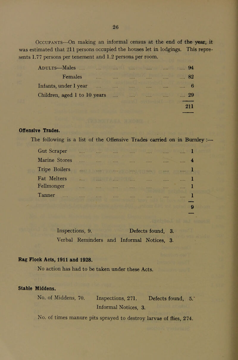 Occupants—On making an informal census at the end of the year, it was estimated that 211 persons occupied the houses let in lodgings. This repre- sents 1.77 persons per tenement and 1.2 persons per room. Adults—Males 94 Females 82 Infants, under 1 year 6 Children, aged 1 to 10 years 29 211 Offensive Trades. The following is a list of the Offensive Trades carried on in Burnley :— Gut Scraper Marine Stores Tripe Boilers Fat Melters Fellmonger Tanner 1 4 1 1 1 1 9 Inspections, 9. Defects found, 3. Verbal Reminders and Informal Notices, 3- Rag Flock Acts, 1911 and 1928. No action has had to be taken under these Acts. Stable Middens. No. of Middens, 70. Inspections, 271. Defects found, 5.* Informal Notices, 3. No. of times manure pits sprayed to destroy larvae of flies, 274.