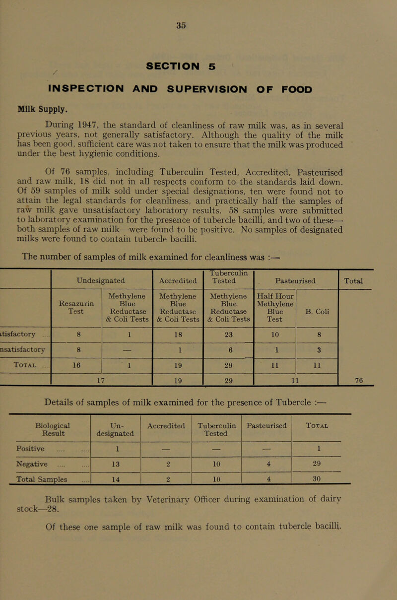 SECTION 5 / INSPECTION AND SUPERVISION OF FOOD Milk Supply. During 1947, the standard of cleanliness of raw milk was, as in several previous years, not generally satisfactory. Although the quality of the milk has been good, sufficient care was not taken to ensure that the milk was produced under the best hygienic conditions. Of 76 samples, including Tuberculin Tested, Accredited, Pasteurised and raw milk, 18 did not in all respects conform to the standards laid down. Of 59 samples of milk sold under special designations, ten were found not to attain the legal standards for cleanliness, and practically half the samples of raw milk gave unsatisfactory laboratory results. 58 samples were submitted to laboratory examination for the presence of tubercle bacilli, and two of these—■ both samples of raw milk—were found to be positive. No samples of designated milks were found to contain tubercle bacilli. The number of samples of milk examined for cleanliness was ;— Undesignated Accredited Tubercuhn Tested Pasteurised Total Resazurin Test Methylene Blue Reductase & Coli Tests Methylene Blue Reductase & Coli Tests Methylene Blue Reductase & Coli Tests Half Hour Methylene Blue Test B. Coli 76 itisfactory 8 1 18 23 10 8 nsatisfactory 8 — 1 6 1 3 Total . 16 1 19 29 11 11 17 19 29 11 Details of samples of milk examined for the presence of Tubercle :— Biological Result Un- designated Accredited Tuberculin Tested Pasteurised Total Positive 1 — — — 1 Negative 13 2 10 4 29 Total Samples 14 2 10 4 30 Bulk samples taken by Veterinary Officer during examination of dairy stock—28. Of these one sample of raw milk was found to contain tubercle bacilli.