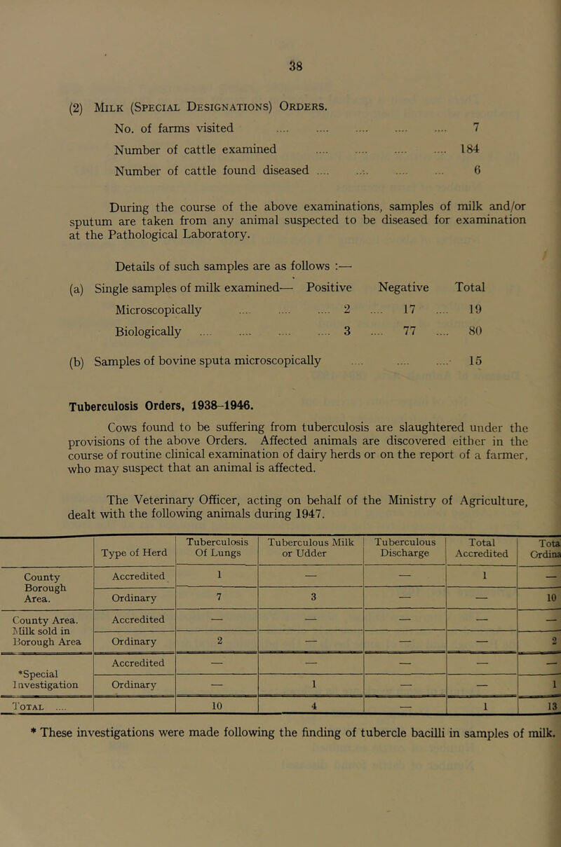 (2) Milk (Special Designations) Orders. No, of farms visited 7 Number of cattle examined 184 Number of cattle found diseased 6 During the course of the above examinations, samples of milk and/or sputum are taken from any animal suspected to be diseased for examination at the Pathological Laboratory. Details of such samples are as follows :— (a) Single samples of milk examined— Positive Negative Total Microscopically 2 .... 17 .... 19 Biologically .... .... 3 .... 77 .... 80 (b) Samples of bovine sputa microscopically .... 15 Tuberculosis Orders, 1938-1946. Cows found to be suffering from tuberculosis are slaughtered under the provisions of the above Orders. Affected animals are discovered either in the course of routine clinical examination of dairy herds or on the report of a farmer, who may suspect that an animal is affected. The Veterinary Officer, acting on behalf of the Ministry of Agriculture, dealt with the following animals during 1947. Type of Herd Tuberculosis Of Lungs Tuberculous Milk or Udder Tuberculous Discharge Total Accredited Tota Ordina County Borough Area. Accredited 1 — — 1 — Ordinary 7 3 — — 10 County Area. Accredited — — — — — iMiiK sola in. Borough Area Ordinary 2 — — — 2 ♦Special 1 nvestigation Accredited — — — — — Ordinary — 1 — — 1 Total .... 10 4 — 1 13 * These investigations were made following the finding of tubercle bacilli in samples of milk.