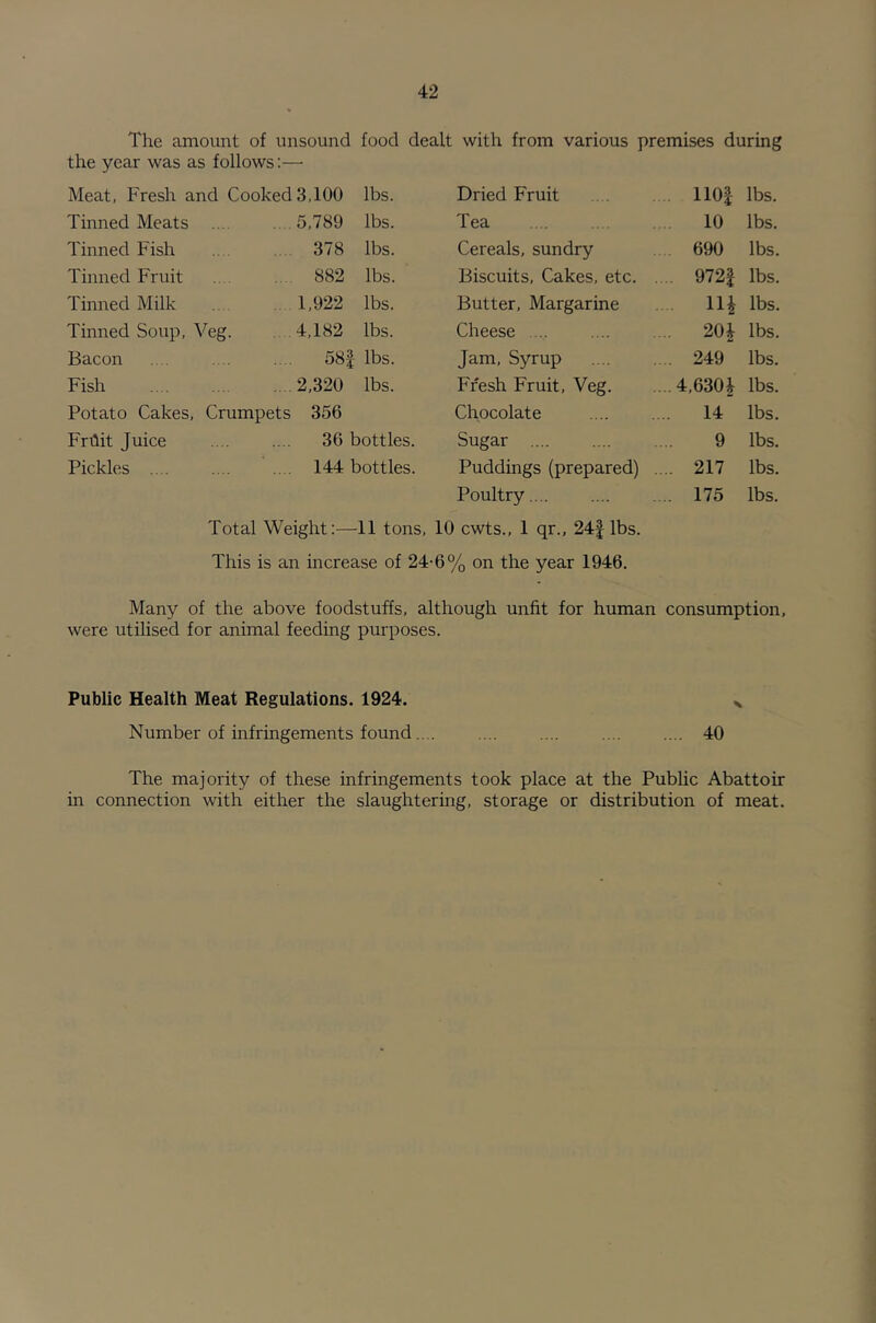 The amount of unsound food dealt with from various premises during the year was as follows:— Meat, Fresh and Cooked 3,100 lbs. Dried Fruit 110| lbs. Tinned Meats ... 5,789 lbs. Tea 10 lbs. Tinned Fish 378 lbs. Cereals, sundry 690 lbs. Tinned Fruit 882 lbs. Biscuits, Cakes, etc. . . 972| lbs. Tinned Milk 1,922 lbs. Butter, Margarine 14 lbs. Tinned Soup, Veg 4,182 lbs. Cheese . 20| lbs. Bacon 58| lbs. Jam, Syrup . 249 lbs. Fish 2,320 lbs. Fresh Fruit, Veg. .4,630^ lbs. Potato Cakes, Crumpets 356 Chocolate ... 14 lbs. Frhit Juice 36 bottles. Sugar 9 lbs. Pickles .... 144 bottles. Puddings (prepared) . . 217 lbs. Poultry .. 175 lbs. Total Weight:—11 tons, 10 cwts., 1 qr., 24| lbs. This is an increase of 24-6% on the year 1946. Many of the above foodstuffs, although unfit for human consumption, were utilised for animal feeding purposes. Public Health Meat Regulations. 1924. v Number of infringements found 40 The majority of these infringements took place at the Pubhc Abattoir in connection with either the slaughtering, storage or distribution of meat.