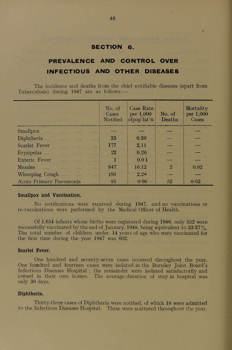 SECTION 6. PREVALENCE AND CONTROL OVER INFECTIOUS AND OTHER DISEASES The incidence and deaths from the chief notifiable diseases (apart from Tuberculosis) during 1947 are as follows:— No. of Cases Notified Case Rate per 1,000 ofpop’lat’n No. of Deaths Mortality per 1,000 Cases Smallpox .... — — — — Diphtheria 33 0.39 — — Scarlet Fever 177 2.11 — — Erysipelas 22 0.26 — — Enteric Fever 1 0.01 — — Measles 847 10.12 2 0.02 Whooping Cough 191 2.28 — — Acute Primary Pneumonia 81 0-96 52 0-62 Smallpox and Vaccination. No notifications were received during 1947, and no vaccinations or re-vaccinations were performed by the Medical Officer of Health, Of 1,654 infants whose births were registered during 1946, only 552 were successfully vaccinated by the end of January, 1948, being equivalent to 33-37 %. The total number of children under 14 years of age who were vaccinated for the first time during the year 1947 was 602. Scarlet Fever. One hundred and seventy-se^en cases occurred throughout the year. One hundred and fourteen cases were isolated in the Burnley Joint Board’s Infectious Diseases Hospital; the remainder were isolated satisfactorily and nursed in their own homes. The average duration of stay in hospital was only 30 days. Diphtheria. Thirty-three cases of Diphtheria were notified, of which 18 were admitted to the Infectious Diseases Hospital. These were scattered throughout the year,