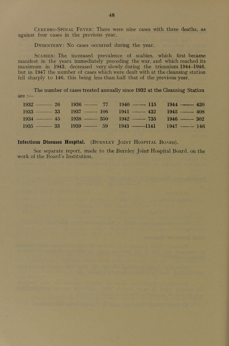 Cerebro-Spinal Fever: There were nine cases with three deaths, as against four cases in the previous year. Dysentery: No cases occurred during the year. Scabies: The increased prevalence of scabies, which first became manifest in the years immediately preceding the war, and which reached its maximum in 1943, decreased very slowly during the triennium 1944-1946, but in 1947 the number of cases which were dealt with at the cleansing station fell sharply to 146, this being less than half that of the previous year. The number of cases treated annually since 1932 at the Cleansing Station are :— 1932 1933 1934 1935 26 1936 33 1937 45 1938 33 1939 77 1940 115 1944 106 1941 432 1945 350 1942 735 1946 59 1943 1141 1947 420 408 302 146 Infectious Diseases Hospital. (Burnley Joint Hospital Board). See separate report, made to the Burnley Joint? Hospital Board, on the work of the Board’s Institution.