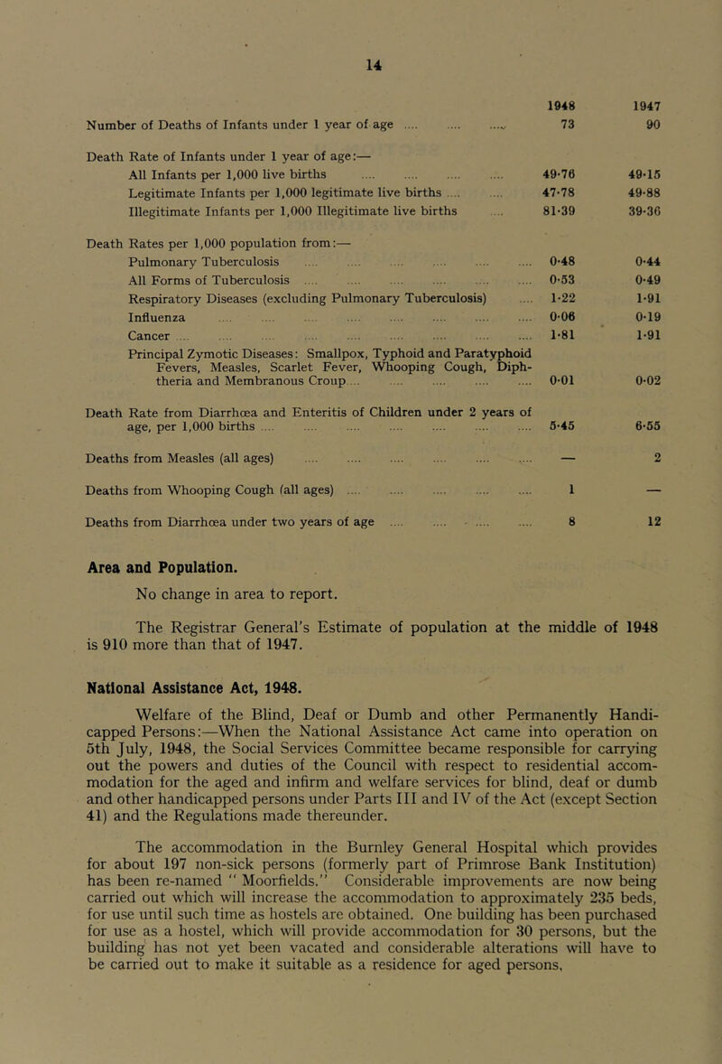 1948 1947 Number of Deaths of Infants under 1 year of age 73 90 Death Rate of Infants under 1 year of age:— All Infants per 1,000 live births 49-76 49-15 Legitimate Infants per 1,000 legitimate live births 47-78 49-88 Illegitimate Infants per 1,000 Illegitimate live births 81-39 39-36 Death Rates per 1,000 population from:— Pulmonary Tuberculosis 0-48 0-44 All Forms of Tuberculosis .... 0-53 0-49 Respiratory Diseases (excluding Pulmonary Tuberculosis) 1-22 1-91 Influenza 0-06 0-19 Cancer ... 1-81 1-91 Principal Zymotic Diseases: Smallpox, Typhoid and Paratjrphoid Fevers, Measles, Scarlet Fever, Whooping Cough, Diph- theria and Membranous Croup ... 0-01 0-02 Death Rate from Diarrhoea and Enteritis of Children under 2 years of age, per 1,000 births .... 5-45 6-65 Deaths from Measles (all ages) — 2 Deaths from Whooping Cough fall ages) .... 1 — Deaths from Diarrhoea under two years of age .. . 8 12 Area and Population. No change in area to report. The Registrar General’s Estimate of population at the middle of 1948 is 910 more than that of 1947. National Assistance Act, 1948. Welfare of the Blind, Deaf or Dumb and other Permanently Handi- capped Persons:—When the National Assistance Act came into operation on 5th July, 1948, the Social Services Committee became responsible for carrying out the powers and duties of the Council with respect to residential accom- modation for the aged and infirm and welfare services for blind, deaf or dumb and other handicapped persons under Parts III and IV of the Act (except Section 41) and the Regulations made thereunder. The accommodation in the Burnley General Hospital which provides for about 197 non-sick persons (formerly part of Primrose Bank Institution) has been re-named “ Moorfields.” Considerable improvements are now being carried out which will increase the accommodation to approximately 235 beds, for use until such time as hostels are obtained. One building has been purchased for use as a hostel, which will provide accommodation for 30 persons, but the building has not yet been vacated and considerable alterations will have to be carried out to make it suitable as a residence for aged persons,