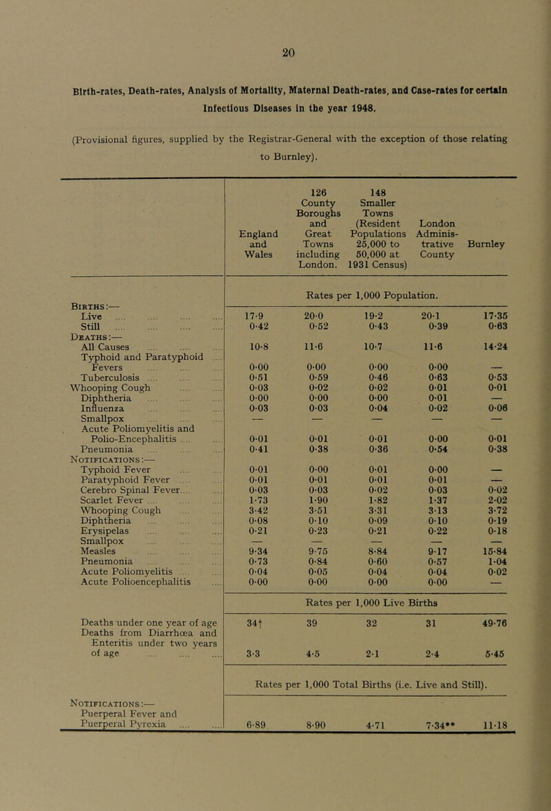 Birth-rates, Death-rates, Analysis of Mortality, Maternal Death-rates, and Case-rates for certain Infectious Diseases in the year 1948. (Provisional figures, supplied by the Registrar-General with the exception of those relating to Burnley). 126 148 County Smaller Boroughs Towns and (Resident London England Great Populations Adminis- and Towns 25,000 to trative Burnley Wales including 50,000 at County London. 1931 Census) Rates per 1,000 Population. Births :— Live 17-9 20-0 19-2 20-1 17-35 Still Deaths :— 0-42 0-52 0-43 0-39 0-63 All Causes Typhoid and Paratyphoid .... 10-8 11-6 10-7 11-6 14-24 Fevers 0-00 0-00 0-00 0-00 — Tuberculosis .... 0-51 0-69 0-46 0-63 0-53 Whooping Cough 0-03 0-02 0-02 001 0-01 Diphtheria 0-00 0-00 0-00 0-01 — Influenza 0-03 003 0-04 0-02 0-06 Smallpox Acute Poliomyelitis and — — — — Polio-Encephalitis .... 0-01 0-01 0-01 000 0-01 Pneumonia Notifications ;— 0-41 0-38 0-36 0-54 0-38 Typhoid Fever 0-01 0-00 001 0-00 — Paratyphoid Fever .... 0-01 0-01 0-01 0-01 — Cerebro Spinal Fever.... 003 0-03 0-02 003 0-02 Scarlet Fever .... 1-73 1-90 1-82 1-37 2-02 Whooping Cough 3-42 3-51 3-31 313 3-72 Diphtheria 0-08 0-10 0-09 010 0-19 Erysipelas 0-21 0-23 0-21 0-22 0-18 Smallpox — — — — — Measles 9-34 9-75 8-84 9-17 15-84 Pneumonia 0-73 0-84 0-60 0-57 1-04 Acute Poliomyelitis .... 0-04 0-06 0-04 004 0-02 Acute Polioencephalitis 0-00 0-00 0-00 0-00 — Rates per 1,000 Live Births Deaths under one year of age Deaths from Diarrhoea and 34t 39 32 31 49-76 Enteritis under two years of age 3-3 4-5 2-1 2-4 5-45 Rates per 1,000 Total Births (i.e. Live and Still). Notifications :— Puerperal Fever and Puerperal Pyrexia 6-89 8-90 4-71 7-34** 11-18