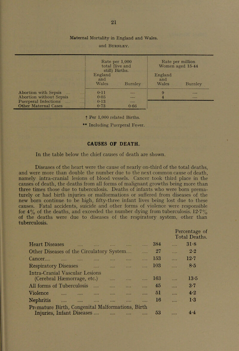 Maternal Mortality in England and Wales, and Burnley. Rate per 1,000 Rate per million total (live and Women aged 15-44 still) Births. England England and and Wales Burnley Wales Burnley Abortion with Sepsis ... 0-11 9 — Abortion without Sepsis 0-05 — 4 — Puerperal Infections 0-13 — Other Maternal Cases .... 0-73 0-66 I Per 1,000 related Births. ** Including Puerperal Fever. CAUSES OF DEATH. In the table below the chief causes of death are shown. Diseases of the heart were the cause of nearly on-third of the total deaths, and were more than double the number due to the next common cause of death, namely intra-cranial lesions of blood vessels. Cancer took third place in the causes of death, the deaths from aU forms of malignant growths being more than three times those due to tuberculosis. Deaths of infants who were born prema- turely or had birth injuries or malformations or suffered from diseases of the new bom continue to be high, fifty-three infant lives being lost due to these causes. Fatal accidents, suicide and other forms of violence were responsible for 4% of the deaths, and exceeded the number dying from tuberculosis. 12-7% of the deaths were due to diseases of the respiratory system, other than tuberculosis. Heart Diseases 384 Percentage of Total Deaths. 31-8 Other Diseases of the Circulatory System 27 2-2 Cancer 153 12-7 Respiratory Diseases 103 8-5 Intra-Cranial Vascular Lesions (Cerebral Hsemorrage, etc.) 163 13-5 All forms of Tuberculosis 45 3-7 Violence 61 4-2 Nephritis .... 16 1-3 Premature Birth, Congenital Malformations, Birth Injuries, Infant Diseases 53 4-4