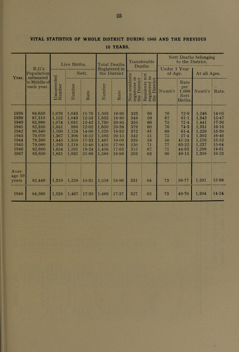 VITAL STATISTICS OF WHOLE DISTRICT DURING 1948 AND THE PREVIOUS 10 YEARS. I.ive Births. Total Deaths Transferable Deaths Nett Deaths belonging to the District. R.G’s T>i. the District Year. Population estimated to Middle of each year. Nett. Non-residents registeree in the District O C .. of Age. At all Ages. Uncorrecte Number Number Rate Number 1 Rate Residents r registered i: the District Numb’r Rate per 1,000 Nett Births. Numb’r Rate. 1938 88,650 1,076 1,043 11-76 1,503 16-95 323 66 76 72-9 1,246 14-05 1939 87,310 1,152 1,049 12-53 1,632 18-80 348 59 67 61-1 1,343 15-47 1940 82,980 1,074 1,031 12-42 1,730 20-85 355 66 75 72-4 1,441 17-36 1941 82,350 1,051 990 12-02 1,650 20-38 379 60 76 74-3 1,331 16-16 1942 80,340 1,160 1,124 14-00 1,520 18-92 372 81 69 61-4 1,229 15-30 1943 79,070 1,367 1,306 16-52 1,593 20-15 342 51 75 57-4 1,302 16-46 1944 78,380 1,445 1,358 17-33 1,497 19-09 339 58 56 41-24 1,216 15-52 1945 79,080 1,293 1,218 15-40 1,416 17-90 250 71 77 63-22 1,237 15-64 1946 82,680 1,654 1,591 19-24 1,456 17-63 315 67 71 44-63 1,208 14-61 1947 83,650 1,831 1,831 21-89 1,588 18-98 293 63 90 49-15 1,358 16-23 Aver- age 10 years 82,449 1,310 1,258 15-31 1,558 18-96 331 64 73 59-77 1,291 15-68 1948 84,560 1,528 1,467 17-35 1,469 17-37 327 62 73 49-76 1,204 14-24