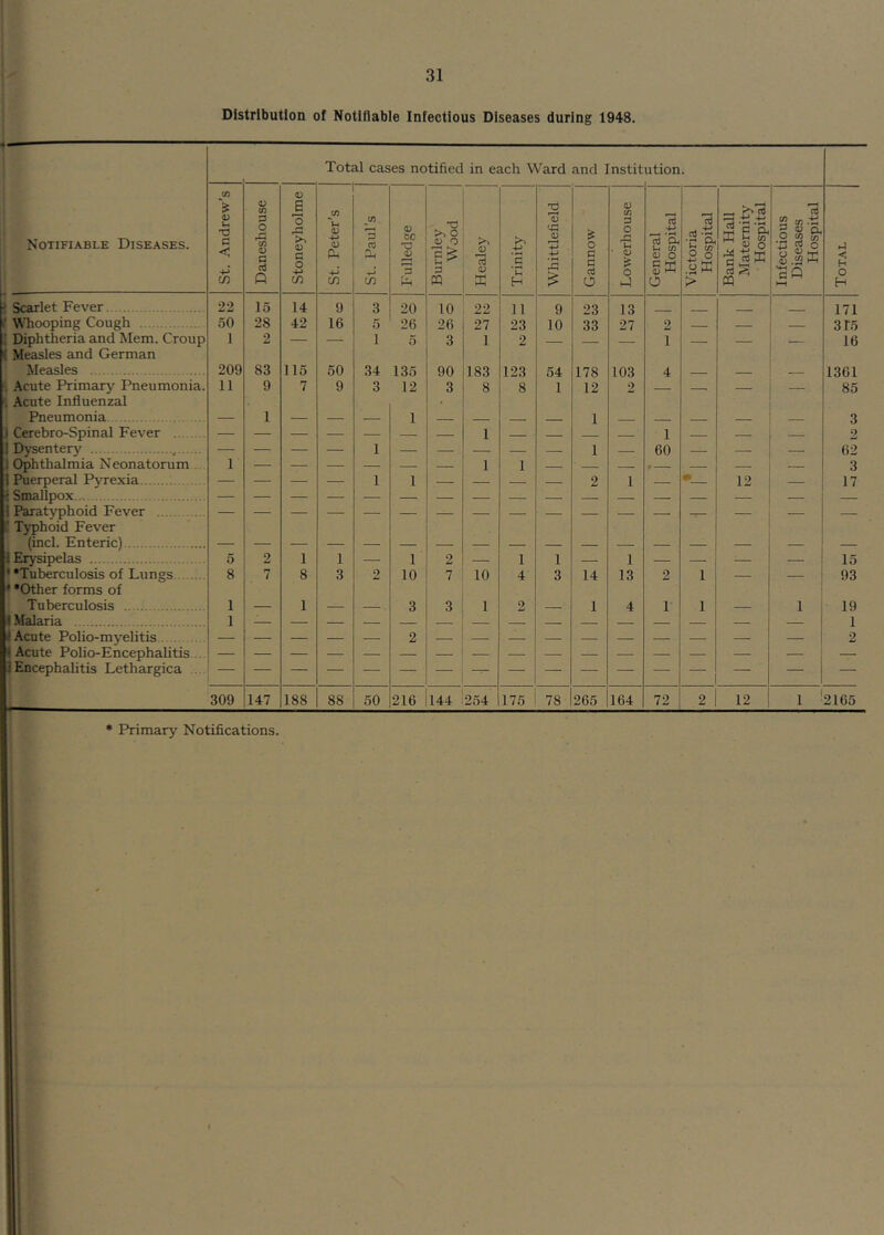 Distribution of Notifiable Infectious Diseases during 1948. Notifiable Diseases. . Total cases notified in each Ward and Instit ution. St. Andrew’s Daneshouse Stoneyholme St. Peter’s St. Paul’s FuHedge i Burnley Wood <U *s H Whittlefield Gannow Lowerhouse General Hospital Victoria Hospital Bank Hall Maternity Hospital Infectious Diseases Hospital Total >. Scarlet Fever 22 15 14 9 3 20 10 22 11 9 23 13 _ —— 171 f WTiooping Cough 50 28 42 16 5 26 26 27 23 10 33 27 2 —™ — — 315 i Diphtheria and Mem. Croup 1 2 — — 1 5 3 1 2 1 — — 16 t. Measles and German Measles 209 83 115 50 34 135 90 183 123 54 178 103 4 — 1361 ■; Acute Primary Pneumonia. 11 9 7 9 3 12 3 8 8 1 12 2 — — 85 1 Acute Influenzal Pneumonia — 1 — — — 1 1 3 1 Cerebro-Spinal Fever — — — — — — — 1 - 1 2 J Dysentery , — — — — 1 — — — — — 1 — 60 — — — 62 1 Ophthalmia Neonatorum . 1 — — — — — — 1 1 — ' — r — — — 3 i Puerperal Pyrexia — — — — 1 1 — — — — 2 1 — m 12 — 17 < Smallpox — — — — — 1 Paratyphoid Fever ' Typhoid Fever 1 Erysipelas 5 2 1 1 — 1 2 — 1 1 — 1 — — : — 15 ' ‘Tuberculosis of Lungs 8 7 8 3 2 10 7 10 4 3 14 13 2 1 — — 93 * ‘Other forms of Tuberculosis 1 — 1 — — 3 3 1 2 1 4 1 1 — 1 19 f Malaria 1 1 < Acute Polio-myelitis 2 2 Acute Polio-EncephaUtis... lEncephalitis Lethargica 309 147 188 88 50 216 144 254 175 78 265 164 72 2 12 1 1 2165 ♦ Primary Notifications. I