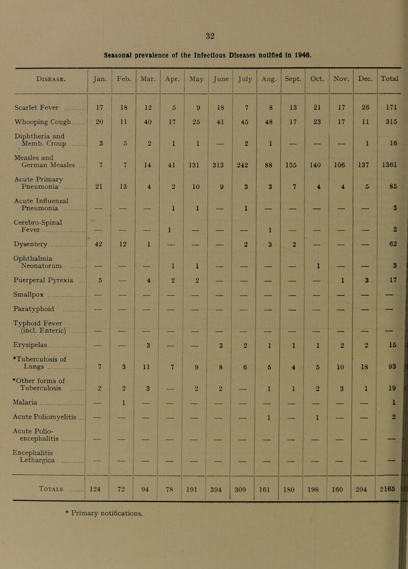 Seasonal prevalence of the Infectious Diseases notifled In 1948. Disease. Jan. Feb. Mar. Apr. May June July Aug. Sept. Oct. Nov. Dec. Total Scarlet Fever 17 18 12 5 9 18 7 8 13 21 17 26 171 Whooping Cough 20 11 40 17 25 41 45 48 17 23 ! 17 11 315 Diphtheria and Memb. Croup 3 5 2 1 1 — 2 1 — — — 1 16 Measles and German Measles ... 7 7 14 41 131 313 242 88 135 140 106 137 1361 Acute Primary Pneumonia 21 13 4 2 10 9 3 3 7 4 4 5 85 Acute Influenzal Pneumonia — — — 1 1 — 1 — — — — — 3 Cerebro-Spinal Fever — — — 1 — — — 1 — — — — 2 Dysentery 42 12 1 — — — 2 3 2 — — — 62 Ophthalmia Neonatorum — — — 1 1 — — — — 1 — — 3 Puerperal Pyrexia .. 5 — 4 2 2 — — — — — 1 3 17 Smallpox Paratyphoid Typhoid Fever (inch Enteric) — — — — — — — — — — — — — Erysipelas — — 3 — — 3 2 1 1 1 2 2 15 *Tuberculosis of Lungs 7 3 11 7 9 8 6 5 4 5 10 18 93 ♦Other forms of Tuberculosis 2 2 3 — 2 2 — 1 1 9 3 1 19 Malaria — 1 — — — — — — — — — 1 Acute Poliomyelitis.... — — — — — — — 1 — 1 — — 2 Acute Polio- encephalitis — — — — — — — — — — — — — Encephalitis Lethargica — Totals 124 72 94 ,s 191 394 309 161 180 198 1 160 204 2166 * Primary notifications,