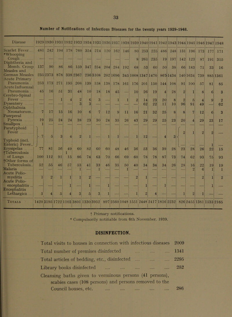 Number of Notifications of Infectious Diseases for the twenty years 1929-1948. Disease 1929 1930 1931 1932 1933 1934 1935 1936 1937 ( |1938 1939 1940 1941 1942 1943 1944 1 1945'1946 1 1947 1948 Scarlet Fever.. 481 242 194 178 760 354 214 120 162 146 80 253 225 486 248 131 196 173 177 171 ♦Whooping Cough — — — — — — 8 261 235 19 197 142 123 87 191 315 Diphtheria and Alemb. Croup 137 90 86 86 159 347 254 204 284 192 68 53 60 50 38 66 183 71 33 16 Measles and German Measles 235 2373 878 338 2367 236 3108 202 1696 345 1008 1347 1470 867 1434 140 1634 739 885 1361 Acute Primarj- Pneumonia 253 173 271 195 208 139 158 138 178 161 176 201 150 144 108 91 100 57 81 86 .Acuteinfluenzal Pneumonia 45 16 51 31 48 10 18 18 45 10 26 19 4 28 2 1 8 6 3 Cerebro-Spinal Fever — — 1 4 2 6 3 — 1 1 2 14 23 20 8 2 5 4 9 2 Dysentery' — — — 3 3 — — _ 62 22 11 10 96 91 49 62 Ophthalmia Neonatorum.. 7 17 15 16 10 6 7 12 9 11 16 21 32 25 8 8 7 12 6 3 Puerperal Pyrexia 19 25 24 24 38 23 30 24 35 26 43 29 29 25 23 20 4 29 23 17 Smallpox 1 — — — — — - Paraty'phoid 'I r Fever 1 1 2 1 2 2 -  5 3 4 2 1 — 1 1 — 1 12 — 4 3 Typhoid (incl. 1 1 Enteric) Fev'er.. 1 L — — — 1 Erysipelas 77 81 56 49 60 82 60 60 48 46 36 53 36 39 28 23 28 26 22 15 fTuberculosis 1 of Lungs 100 112 91 86 74 63 70 66 69 60 78 78 87 73 74 62 93 75 93 f Other forms of Tuberculosis.. 52 55 46 53 41 33 46 35 50 40 34 34 34 26 28 16 22 19 19 Malaria — — — _1 1 — 1 — 1 — — — — — — 2 6 1 1 Acute Polio- I myelitis 1 2 1 l! 1 2 — — — — 2 1 — — — — • 2 1 2 Acute Polio- i encephalitis .. — — — 1 — 1 — 1 — — ; 1 — 1 — — — — 1 Encephalitis Lethargica o' 1 4 5 3 5 1 — — 1 2 4 — — 1 2 1 — — ' Totals 1420'3195 1 1722 1103j380ljl330 3952 897 2560 1048 155l'2448'2417 1 1 1 1816 2232 826|2455 1381 1533|2165 t Primary notifications. * Compulsorily notifiable from 6th November, 1939. DISINFECTION. Total visits to houses in connection with infectious diseases 2009 Total number of premises disinfected .... ’ 1341 Total articles of bedding, etc., disinfected ; .... 2296 Library books disinfected 262 Cleansing baths given to verminous persons (41 persons), scabies cases (108 persons) and persons removed to the Council houses, etc. 286