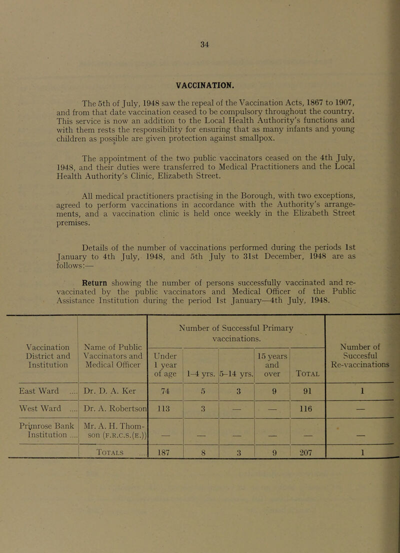 VACCINATION. The 5th of July, 1948 saw the repeal of the Vaccination Acts, 1867 to 1907, and from that date vaccination ceased to be compulsory throughout the country. This service is now an addition to the Local Health Authority’s functions and with them rests the responsibility for ensuring that as many infants and young children as possible are given protection against smallpox. The appointment of the two public vaccinators ceased on the 4th July, 1948, and their duties were transferred to Medical Practitioners and the Local Health Authority’s Clinic, Elizabeth Street. All medical practitioners practising in the Borough, with two exceptions, agreed to perform vaccinations in accordance with the Authority’s arrange- ments, and a vaccination clinic is held once weekly in the Elizabeth Street premises. Details of the number of vaccinations performed during the periods 1st January to 4th July, 1948, and 5th July to .31st December, 1948 are as follows:— Return showing the number of persons successfully vaccinated and re- vaccinated by the public vaccinators and Medical Officer of the Public Assistance Institution during the period 1st January—4th July, 1948. Vaccination District and Institution Name of Public Vaccinators and Medical Officer Number of Successful Primary vaccinations. Under I year of age 1-4 yrs. .5-14 yrs. 15 years and over Total Number of Succesful Re-vaccinations East Ward Dr. D. A. Ker 74 3 91 West Ward Dr. A. Robertson 113 — 116 Prynrose Bank Institution .... Mr. A. H. Thom- son (f.r.c.s.(e.)) Totals 187 207