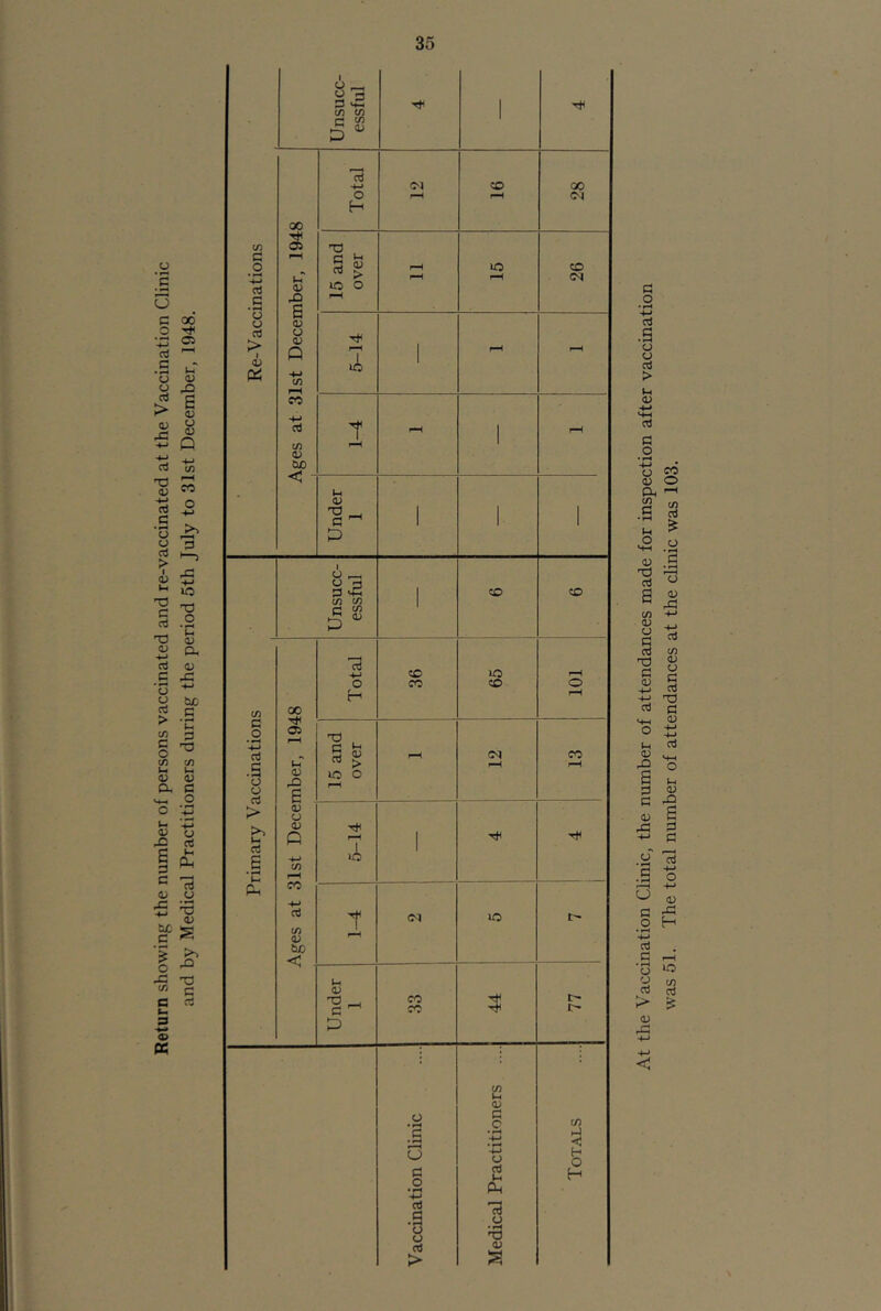 Return showing the number of persons vaccinated and re-vaccinated at the Vaccination Clinic and by Medical Practitioners during the period 5th July to 31st December, 1948. was 51. The total number of attendances at the clinic was 103.