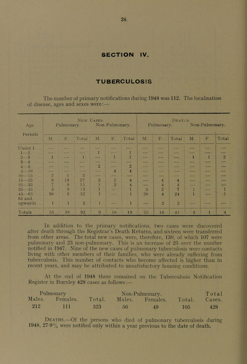 SECTION IV. TUBERCULOSIS The number of primary notifications during 1948 was 112. The localisation of disease, ages and sexes were:— Age Periods New Pulmonary. Cases. Non-Pulmonary. Pulmonar DeaTi y- :s. Non-Pulmoi lary. M. F. Total ! 1 M. F. Total M. j F. Total M. F. Total Under 1 .... 1 1 1—2 — — — — — — — — — 2—3 1 — 1 — 1 1 — — 1 1 2 3—4 ... — — — — — — — — — — — — 4—5 — — ■ 2 — 2 — — — — — .5—10 .. — — — — 4 4 — — — — 10—15 .. 2 1 3 — 15—25 ... 9 18 27 2 2 4 — 4 4 ' — 25—35 7 8 15 1 3 4 — 4 4 — — 35—45 5 8 !3 1 — 1 5 2 7 1 — 1 45—-65 30 2 32 1 — 1 20 4 24 1 — 1 65 and upwards .... 1 1 2 1 1 — 2 2 — Totals 55 ' 38 93 9 10 ■ 19 25 16 41 3 1 4 In addition to the primary notifications, two cases were discovered after death through the Registrar’s Death Returns, and sixteen were transferred from other areas. The total new cases, were, therefore, 130, of which 107 were pulmonary and 23 non-pulmonary. This is an increase of 25 over the number notified in 1947. Nine of the new cases of pulmonary tuberculosis were contacts living with other members of their families, who were already suffering from tuberculosis. This number of contacts who become affected is higher than in recent years, and may be attributed to unsatisfactory housing conditions. At the end of 1948 there remained on the Tuberculosis Notification Register in Burnley 428 cases as follows:— Pulmonary Non-Pulmonary. Total Males. Females. Total. Males. Females. Total. Cases. 212 111 323 56 49 105 428 Deaths.—Of the persons who died of pulmonary tuberculosis during 1948, 27-9% were notified only within a year previous to the date of death.