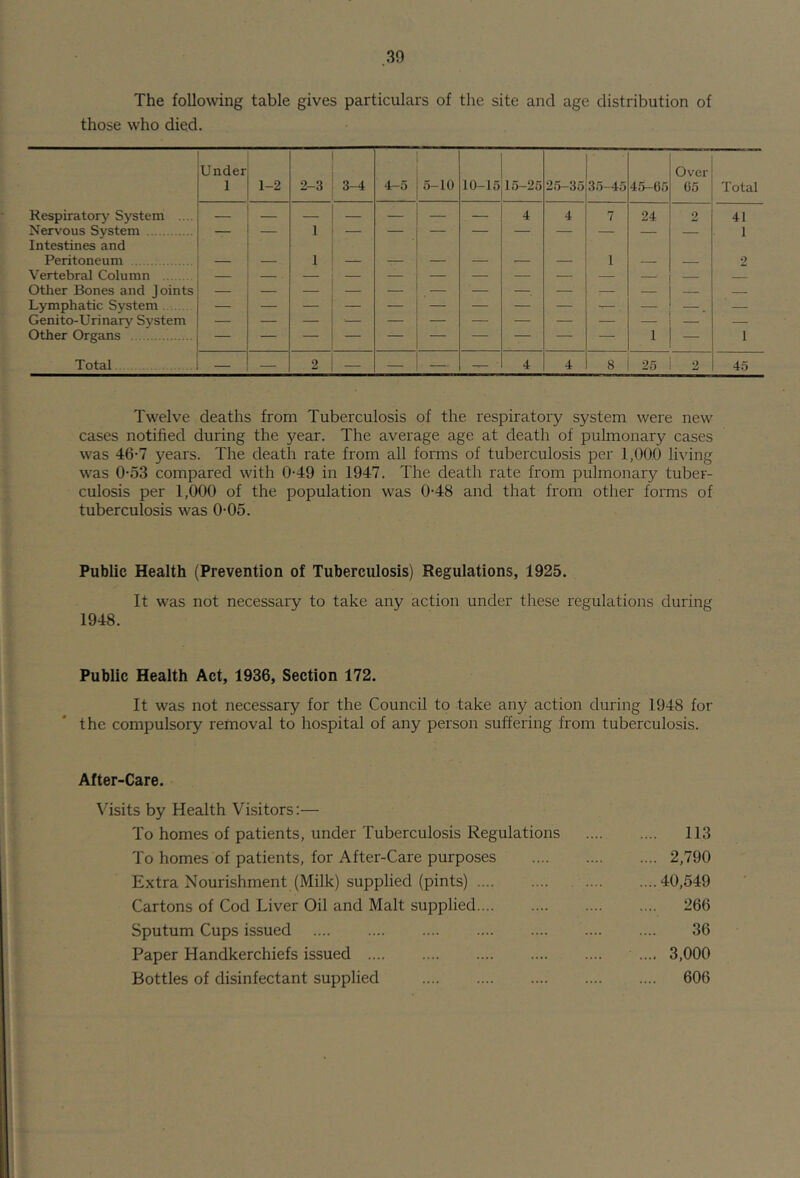 The following table gives particulars of the site and age distribution of those who died. Under 1 1-2 2-3 3-4 4-5 5-10 10-15 15-26 25-35 35-45 46-65 Over 65 Total Respiratory System ... 4 4 7 24 2 41 Nervous System — — 1 — — — — — — — — — 1 Intestines and Peritoneum 1 1 2 Vertebral Column Other Bones and Joints Lymphatic System Genito-Urinary System Other Organs 1 — 1 Total — — 2 — — ■ — — ■ 4 4 8 25 2 45 Twelve deaths from Tuberculosis of the respiratory system were new cases notified during the year. The average age at death of pulmonary cases was 46-7 years. The death rate from all forms of tuberculosis per 1,00.0 living was 0-53 compared with 0-49 in 1947. The death rate from pulmonary tuber- culosis per 1,000 of the population was 0-48 and that from other forais of tuberculosis was 0-05. Public Health (Prevention of Tuberculosis) Regulations, 1925. It was not necessary to take any action under these regulations during 1948. Public Health Act, 1936, Section 172. It was not necessary for the Council to take any action during 1948 for the compulsory removal to hospital of any person suffering from tuberculosis. After-Care. Visits by Health Visitors:— To homes of patients, under Tuberculosis Regulations 113 To homes of patients, for After-Care purposes 2,790 Extra Nourishment (Milk) supplied (pints) .... ....40,549 Cartons of Cod Liver Oil and Malt supplied.... .... .... .... 266 Sputum Cups issued 36 Paper Handkerchiefs issued .... 3,000 Bottles of disinfectant supplied 606