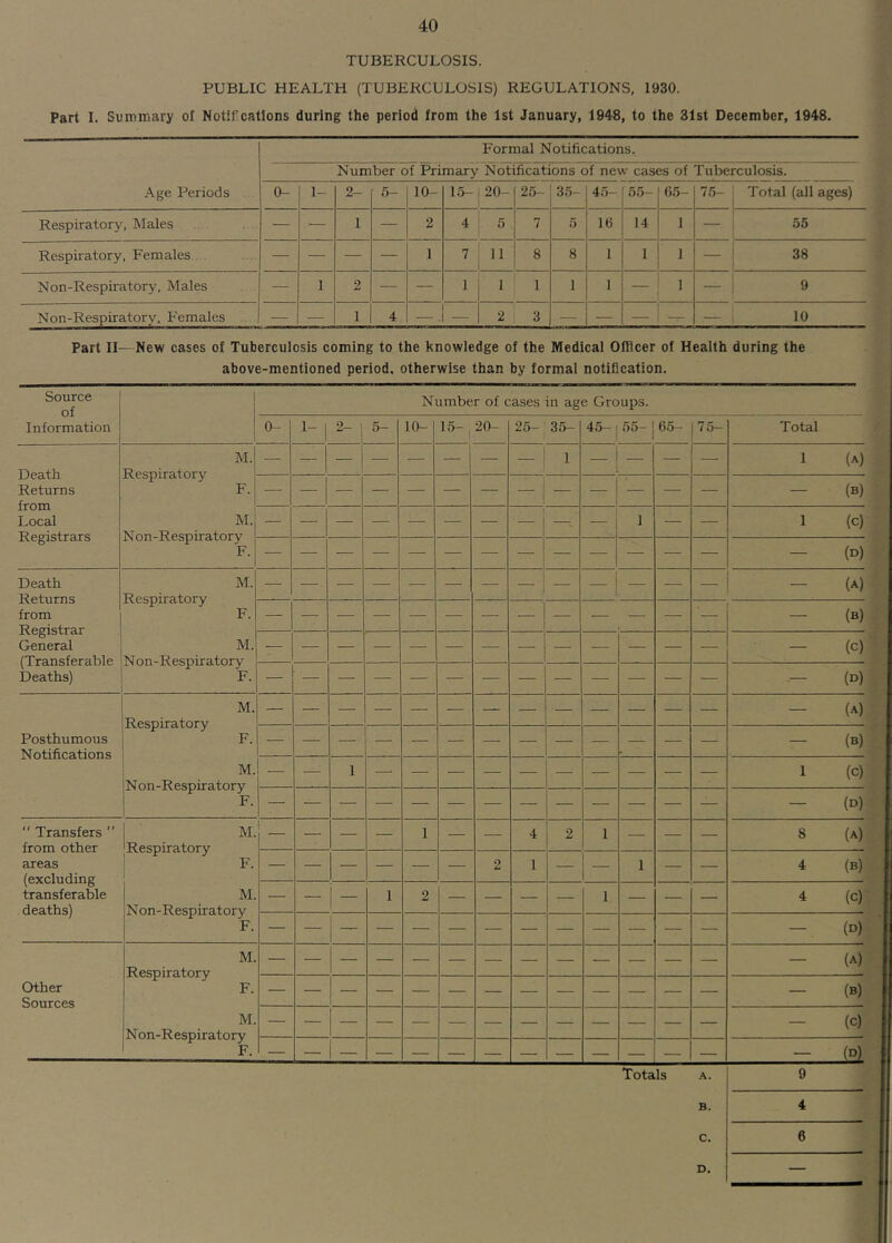 TUBERCULOSIS. PUBLIC HEALTH (TUBERCULOSIS) REGULATIONS, 1930. Part I. Summary of Notif cations during the period from the 1st January, 1948, to the 31st December, 1948. Part II—New cases of Tuberculosis coming to the knowledge of the Medical Officer of Health during the above-mentioned period, otherwise than by formal notification. Source of 1 Number of cases in age Groups. Information 1 0- 1- 1 2- 5- 10- I 20- 25- 35- 45- 55- } 65- 75- Total Death Returns from Local Registrars M. Respiratory F. — — 1 I 1 (A) 1 i — (B) M. Non-Respiratory ^•1 1 - 1 1 (c) — (D) Death Returns from Registrar General (Transferable Deaths) M. Respiratory F. - (A) i — (b) M. N on-Respiratory F. — (c) — (d) M. Respiratory F. - (A) Posthumous Notifications — (b) M. N on-Respiratory F. — 1 1 (c) — (D)  Transfers ” from other areas (excluding transferable deaths) M. 'Respiratory ' F. i 1 — — — 1 — — 4 2 1 — — — 8 (A) — — — — — — 2 1 — 1 — — 4 (B) M. N on-Respiratory F. — — — 1 2 — — — — 1 — — — 4 (c) — (D) M. Respiratory F. — (A) Other Sources — (b) M. Non-Respiratory F. _ (c) — (4 Tota Is A. 9 B. 4 C. 6 D.