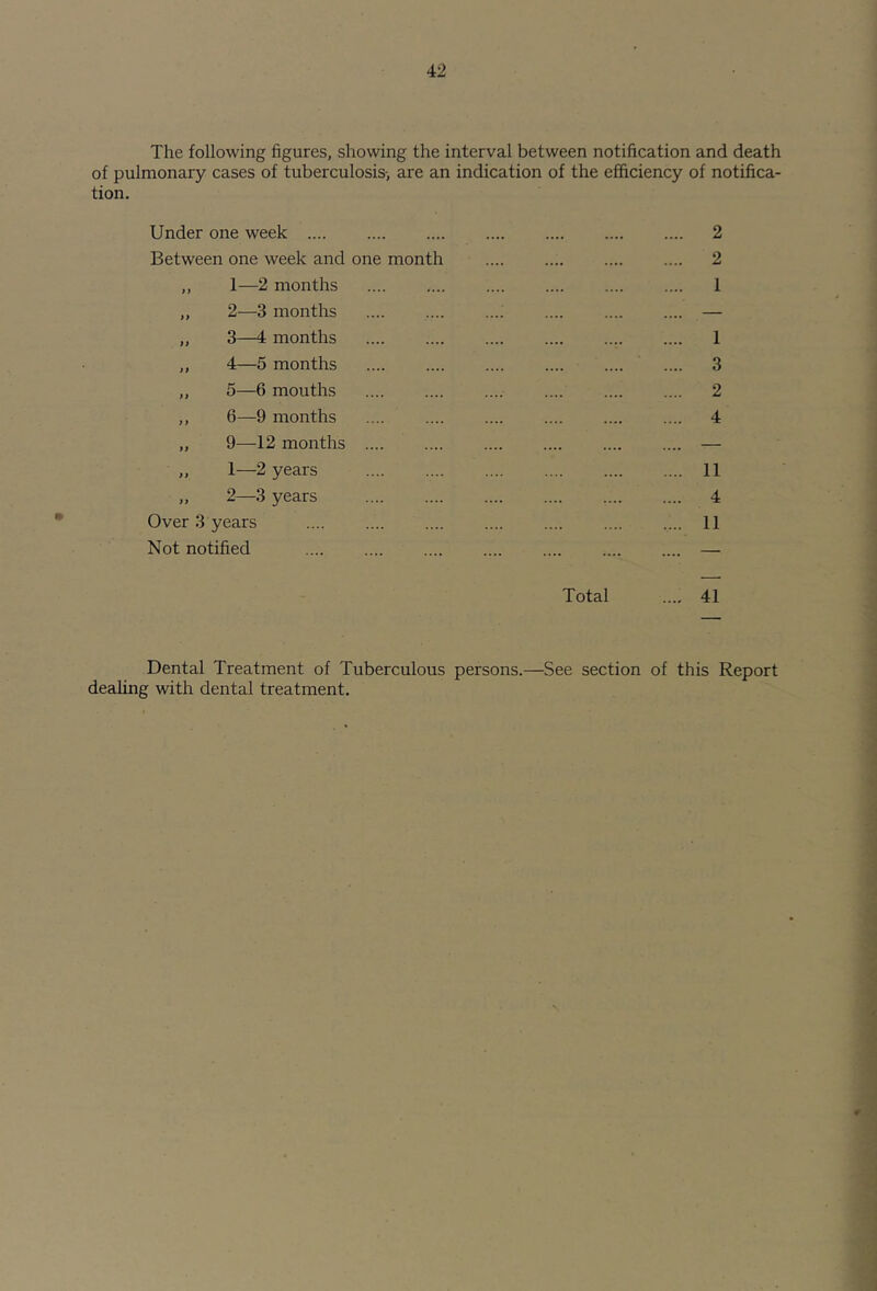 The following figures, showing the interval between notification and death of pulmonary cases of tuberculosis-, are an indication of the efficiency of notifica- tion. Under one week 2 Between one week and one month 2 „ 1—2 months 1 ,, 2—3 months — „ 3—4 months .... 1 „ 4—5 months .... 3 „ 5—6 mouths .... .... .... .... 2 ,, 6—9 months .... .... 4 „ 9—12 months — ,, 1—2 years 11 „ 2—3 years 4 Over 3 years 11 Not notified — Total .... 41 Dental Treatment of Tuberculous persons.—See section of this Report deahng with dental treatment. V