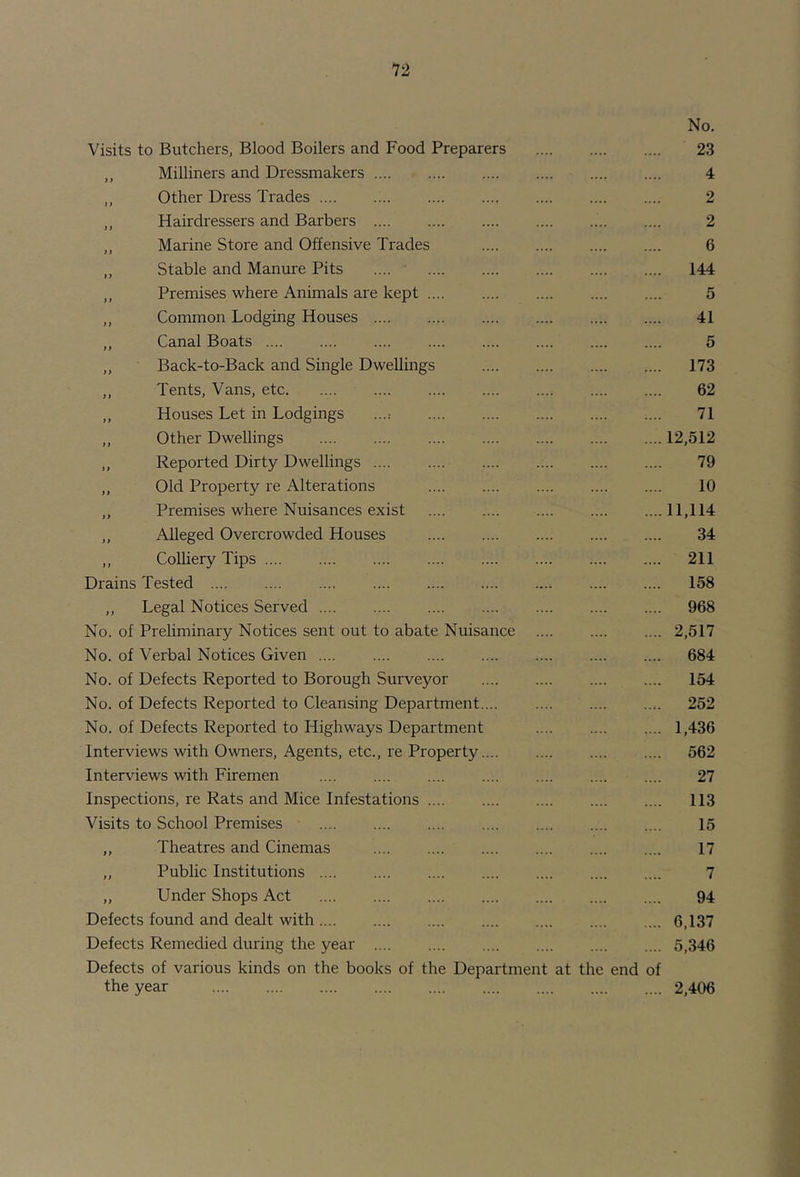 No. Visits to Butchers, Blood Boilers and Food Preparers 23 ,, Milliners and Dressmakers 4 ,, Other Dress Trades 2 ,, Hairdressers and Barbers 2 ,, Marine Store and Offensive Trades 6 ,, Stable and Manure Pits .... 144 ,, Premises where Animals are kept 5 ,, Common Lodging Houses 41 ,, Canal Boats 5 ,, Back-to-Back and Single Dwellings 173 ,, Tents, Vans, etc 62 ,, Houses Let in Lodgings ....• 71 ,, Other Dwellings 12,512 ,, Reported Dirty Dwellings 79 ,, Old Property re Alterations 10 ,, Premises where Nuisances exist 11,114 ,, Alleged Overcrowded Houses .... 34 ,, Colliery Tips 211 Drains Tested .... 158 ,, Legal Notices Served 968 No. of Preliminary Notices sent out to abate Nuisance 2,517 No. of Verbal Notices Given 684 No. of Defects Reported to Borough Surveyor 154 No. of Defects Reported to Cleansing Department.... 252 No. of Defects Reported to Highways Department .... .... .... 1,436 Interviews with Owners, Agents, etc., re Property 562 Interviews with Firemen 27 Inspections, re Rats and Mice Infestations 113 Visits to School Premises 15 ,, Theatres and Cinemas 17 ,, Public Institutions 7 „ Under Shops Act 94 Defects found and dealt with 6,137 Defects Remedied during the year 5,346 Defects of various kinds on the books of the Department at the end of 2,406