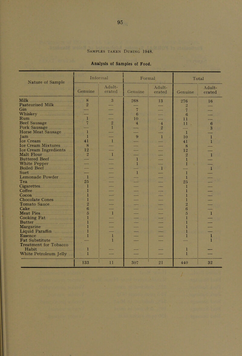 Samples taken During 1948. Analysis of Samples of Food. Nature of Sample Informal Formal Total Genuine Adult- erated Genuine Adult- erated Genuine Adult- erated Milk 8 3 268 13 276 16 Pasteurised Milk 2 — - 2 Gin — — 7 - 7 - . Whiskey — — 6 — 6 Rum 1 — 10 11 - . -- Beef Sausage 7 2 4 4 11 6 Pork Sausage — 1 — 2 3 Horse Meat Sausage 1 — — — 1 — Jam 1 — 9 1 10 1 Ice Cream 41 1 — 41 1 Ice Cream Mixtures 8 — 8 Ice Cream Ingredients 12 — — — 12 Malt Flour 2 1 — — 2 1 Buttered Beef — — 1 1 White Pepper — — 1 — 1 Boiled Beef — — — 1 1 Suet — — 1 — 1 Lemonade Powder 1 — — — 1 Tea 25 — — — 25 — Cigarettes 1 — — — 1 — Coffee 1 — — — 1 — Cocoa 1 — — — 1 Chocolate Cones 1 — — — 1 Tomato Sauce 2 — — — 2 — Cake 6 — — — 6 — Meat Pies 5 1 — — 5 1 Cooking Fat 1 — — — 1 — Butter 1 — — — 1 — Margarine 1 — — — 1 — Liquid Paraffin 1 — — — 1 — Essence 1 1 — — 1 1 Fat Substitute — 1 — — — 1 Treatment for Tobacco Habit 1 1 White Petroleum Jelly 1 — — — 1 —