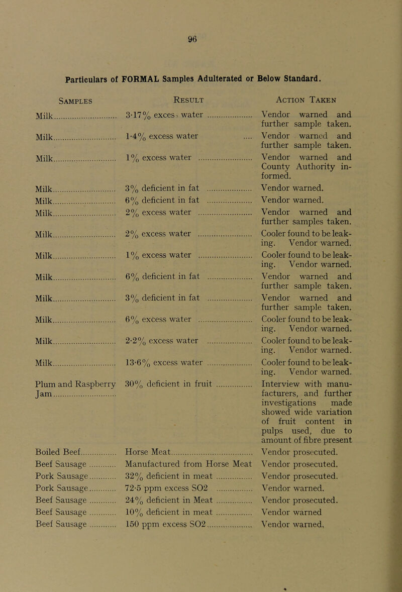 Particulars of FORMAL Samples Adulterated or Below Standard. Samples Result Action Taken Milk 3-17% excesi water Vendor warned and further sample taken. Milk 1-4% excess water Vendor warned and further sample taken. Milk 1 % excess water Vendor warned and County Authority in- formed. Milk 3% deficient in fat Vendor warned. Milk 6% deficient in fat Vendor warned. Milk 2% excess water Vendor warned and further samples taken. Milk 2% excess water Cooler found to be leak- ing. Vendor warned. Milk 1 % excess water Cooler found to be leak- ing, Vendor warned. Milk 6% deficient in fat Vendor warned and further sample taken. Milk 3% deficient in fat Vendor warned and further sample taken. Milk 6% excess water Cooler found to be leak- ing, Vendor warned. Milk 2-2% excess water Cooler found to be leak- ing. Vendor warned. Milk 13-6% excess water Cooler found to be leak- ing. Vendor warned. Plum and Raspberry Jam 30% deficient in fruit Interview with manu- facturers, and further investigations made showed wide variation of fruit content in pulps used, due to amount of fibre present Boiled Beef Horse Meat Vendor prosecuted. Beef Sausage Manufactured from Horse Meat Vendor prosecuted. Pork Sausage 32% deficient in meat Vendor prosecuted. Pork Sausage 72-5 ppm excess S02 Vendor warned. Beef Sausage 24% deficient in Meat Vendor prosecuted. Beef Sausage 10% deficient in meat Vendor warned Beef Sausage 150 ppm excess S02 Vendor warned,