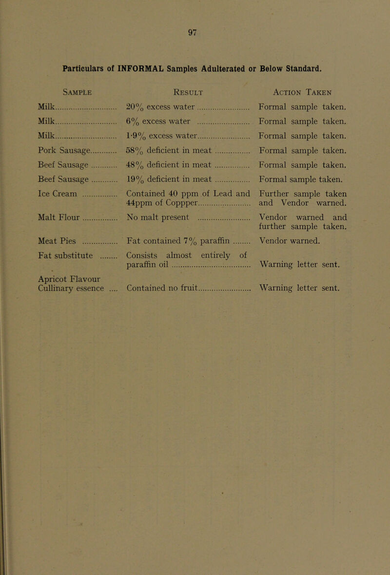 Particulars of INFORMAL Samples Adulterated or Below Standard. Sample Result Action Taken Milk . 20% excess water Formal sample taken. Milk . 6% excess water Formal sample taken. Milk l-9% excess water Formal sample taken. Formal sample taken. Pork Sausage . 58% deficient in meat Beef Sausage . 48% deficient in meat Formal sample taken. Beef Sausage .. 19% deficient in meat Formal sample taken. Ice Cream .. Contained 40 ppm of Lead and 44ppm of Coppper Further sample taken and Vendor warned. Malt Flour .. No malt present Vendor warned and further sample taken. Meat Pies .. Fat contained 7% paraffin Vendor warned. Fat substitute .. Consists almost entirely of paraffin oil Warning letter sent. Apricot Flavour Cullinary essence .. .. Contained no fruit Warning letter sent.