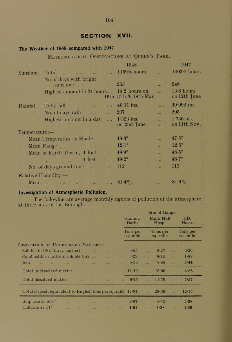 SECTION XVII. The Weather of 1948 compared with 1947. Meteorological Observations at Queen’s Park. 1948 1947 Sunshine: Total 1159-8 hours .... 1003-2 hours No of days with bright sunshine 265 .... 246 Highest amount in 24 hours.... 14-2 hours on 13-6 hours 16th 17th & 18th May on 12th June Rainfall: Total fall 40-11 ins. .... 39-992 ins. No. of days rain 207 .... 205 Highest amount in a day .... 1-323 ins. .... 1-736 ins. on 2nd June on 11th Nov. Temperature:— Mean Temperature in Shade 48-3° 47-5° Mean Range 12-1° 12-5° Mean of Earth Therm, 1 foot 48-9° 48-5° „ „ 4 feet 49-2° 48-7° No. of days ground frost 112 113 Relative Humidity:— Mean 81-4% .... 81-9% Investigation of Atmospheric Pollution. The following are average monthly figures of pollution of the atmosphere at three sites in the Borough. Site of Gauge. Gannow Bank Hall I.D. Baths Hosp. Hosp. Tons per Tons per Tons per sq. mile sq. mile sq. mile Composition of Undissolved Matter:— Soluble in CS2 (tarry matter) .... 0-65 0-27 0-26 Combustible matter insoluble CS2 .... .... 5-29 ... 8-16 1-88 Ash . . 5-36 ... 8-48 2-44 Total undissolved matter 1M9 16-90 4-58 Total dissolved matter .... 6-76 11-70 7-57 Total Deposit equivalent to English tons per sq mile 17-94 28-60 12-15 Sulphate as S04 .... 2-87 4-63 2-38 Chlorine as Cl' .... 1-61 .. 1-38 1-39