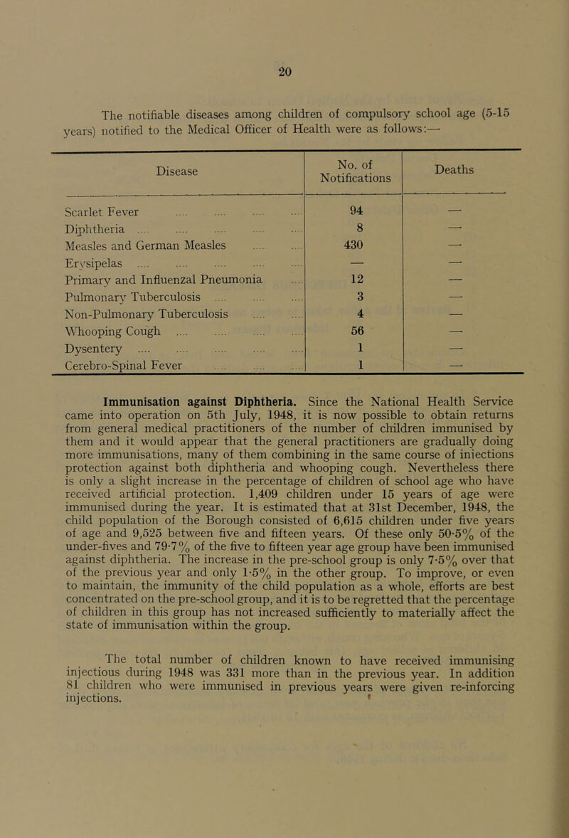 The notifiable diseases among children of compulsory school age (5-15 years) notified to the Medical Officer of Health were as follows:— Disease No. of Notifications Deaths Scarlet Fever 94 — Diphtheria 8 —• Measles and German Measles 430 —• Erysipelas — — Primary and Influenzal Pneumonia 12 — Pulmonary Tuberculosis 3 —■ Non-Pulmonary Tuberculosis 4 — Whooping Cough 56 — Dysentery 1 —■ Cerebro-Spinal Fever 1 — Immunisation against Diphtheria. Since the National Health Service came into operation on 5th July, 1948, it is now possible to obtain returns from general medical practitioners of the number of children immunised by them and it would appear that the general practitioners are gradually doing more immunisations, many of them combining in the same course of injections protection against both diphtheria and whooping cough. Nevertheless there is only a slight increase in the percentage of children of school age who have received artificial protection. 1,409 children under 15 years of age were immunised during the year. It is estimated that at 31st December, 1948, the child population of the Borough consisted of 6,615 children under five years of age and 9,525 between five and fifteen yeai's. Of these only 50-5% of the under-fives and 79-7% of the five to fifteen year age group have been immunised against diphtheria. The increase in the pre-school group is only 7-5% over that of the previous year and only 1-5% in the other group. To improve, or even to maintain, the immunity of the child population as a whole, efforts are best concentrated on the pre-school group, and it is to be regretted that the percentage of children in this group has not increased sufficiently to materially affect the state of immunisation within the group. The total number of children known to have received immunising injections during 1948 was 331 more than in the previous year. In addition 81 children who were immunised in previous years were given re-inforcing injections. ’