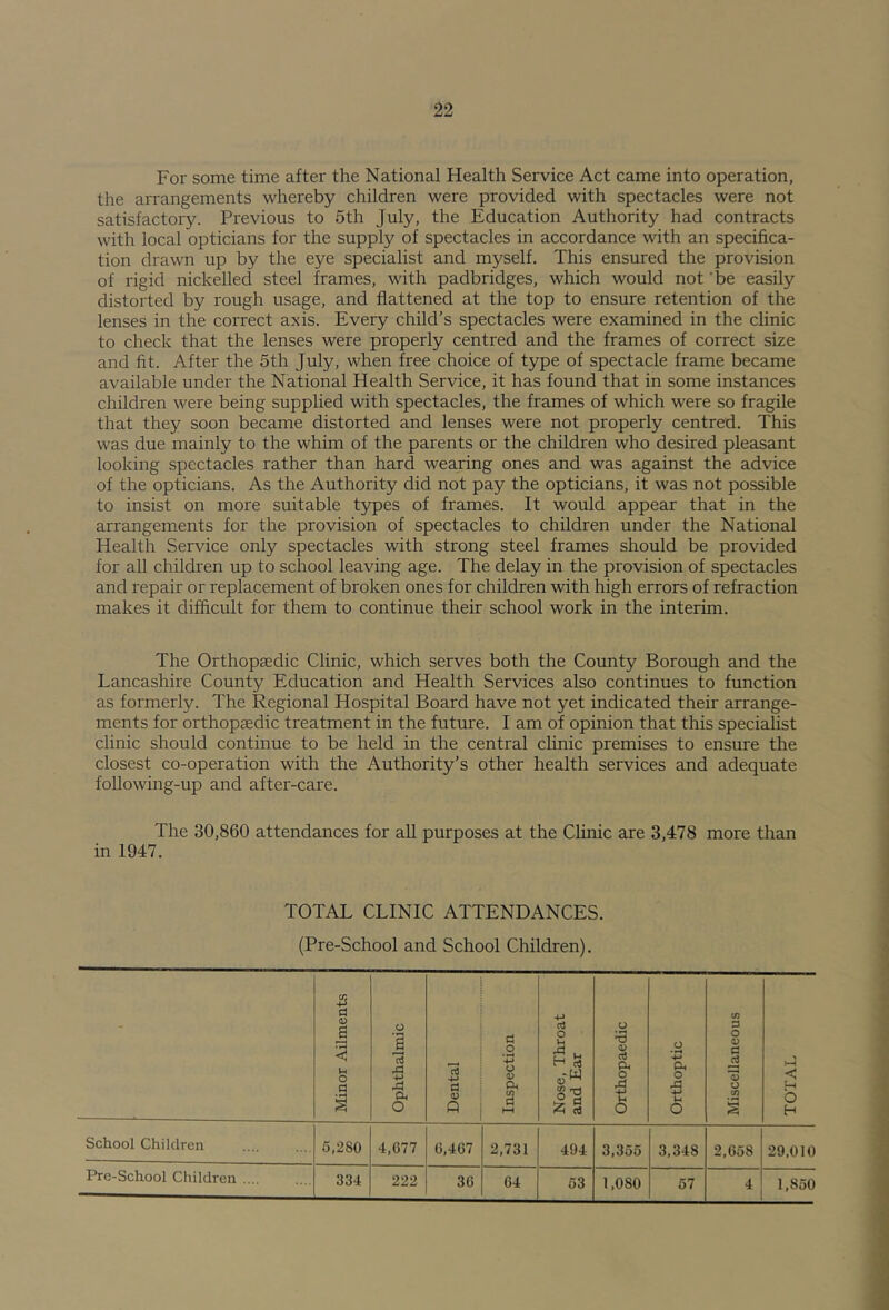 For some time after the National Health Service Act came into operation, the arrangements whereby children were provided with spectacles were not satisfactory. Previous to 5th July, the Education Authority had contracts with local opticians for the supply of spectacles in accordance with an specifica- tion drawn up by the eye specialist and myself. This ensured the provision of rigid nickelled steel frames, with padbridges, which would not ‘be easily distorted by rough usage, and flattened at the top to ensure retention of the lenses in the correct axis. Every child’s spectacles were examined in the clinic to check that the lenses were properly centred and the frames of correct size and fit. After the 5th July, when free choice of type of spectacle frame became available under the National Health Service, it has found that in some instances children were being supplied with spectacles, the frames of which were so fragile that they soon became distorted and lenses were not properly centred. This was due mainly to the whim of the parents or the children who desired pleasant looking spectacles rather than hard wearing ones and was against the advice of the opticians. As the Authority did not pay the opticians, it was not possible to insist on more suitable types of frames. It would appear that in the arrangements for the provision of spectacles to children under the National Health Service only spectacles with strong steel frames should be provided for all children up to school leaving age. The delay in the provision of spectacles and repair or replacement of broken ones for children with high errors of refraction makes it difficult for them to continue their school work in the interim. The Orthopaedic Clinic, which serves both the County Borough and the Lancashire County Education and Health Services also continues to function as formerly. The Regional Hospital Board have not yet indicated their arrange- ments for orthopaedic treatment in the future. I am of opinion that this specialist clinic should continue to be held in the central clinic premises to ensure the closest co-operation with the Authority’s other health services and adequate following-up and after-care. The 30,860 attendances for aU purposes at the Chnic are 3,478 more than in 1947. TOTAL CLINIC ATTENDANCES. (Pre-School and School Children). - Minor Ailments Ophthalmic Dental Inspection Nose, Throat and Ear Orthopaedic Orthoptic Miscellaneous TOTAL School Children 6,280 4,077 0,467 2,731 494 3,355 3,348 2,658 29.010 Ih’e-School Children .... 334 222 36 04 53 1,080 67 4 1,850