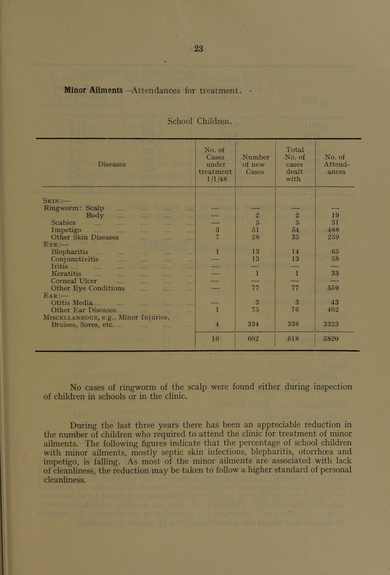 Minor Ailments—Attendances for treatment. • School Children. Diseases No. of Cases under treatment 1/1/48 Number of new Cases Total No. of cases dealt with No. of Attend- ances Skin :— Ringworm: Scalp • Body — 2 2 19 Scabies — 5 5 31 Impetigo 3 51 54 488 Other Skin Diseases 7 28 35 259 Eye:— Blepharitis .... 1 13 14 65 Conjunctivitis — 13 13 58 Iritis .... — — — — Keratitis — 1 1 33 Corneal Ulcer .... .... .... ...: — — — — Other Eye Conditions — 77 77 559 Ear:— Otitis Media. .. 3 3 43 Other Ear Diseases. .. 1 75 76 402 Miscellaneous, e.g.. Minor Injuries, Bruises, Sores, etc 4 334 338 3323 16 602 618 5820 No cases of ringworm of the scalp were found either during inspection of children in schools or in the clinic. During the last three years there has been an appreciable reduction in the number of children who required to attend the clinic for treatment of minor ailments. The following figures indicate that the percentage of school children with minor ailments, mostly septic skin infections, blepharitis, otorrhoea and impetigo, is falling. As most of the minor ailments are associated with lack of cleanliness, the reduction may be taken to follow a higher standard of personal cleanliness.