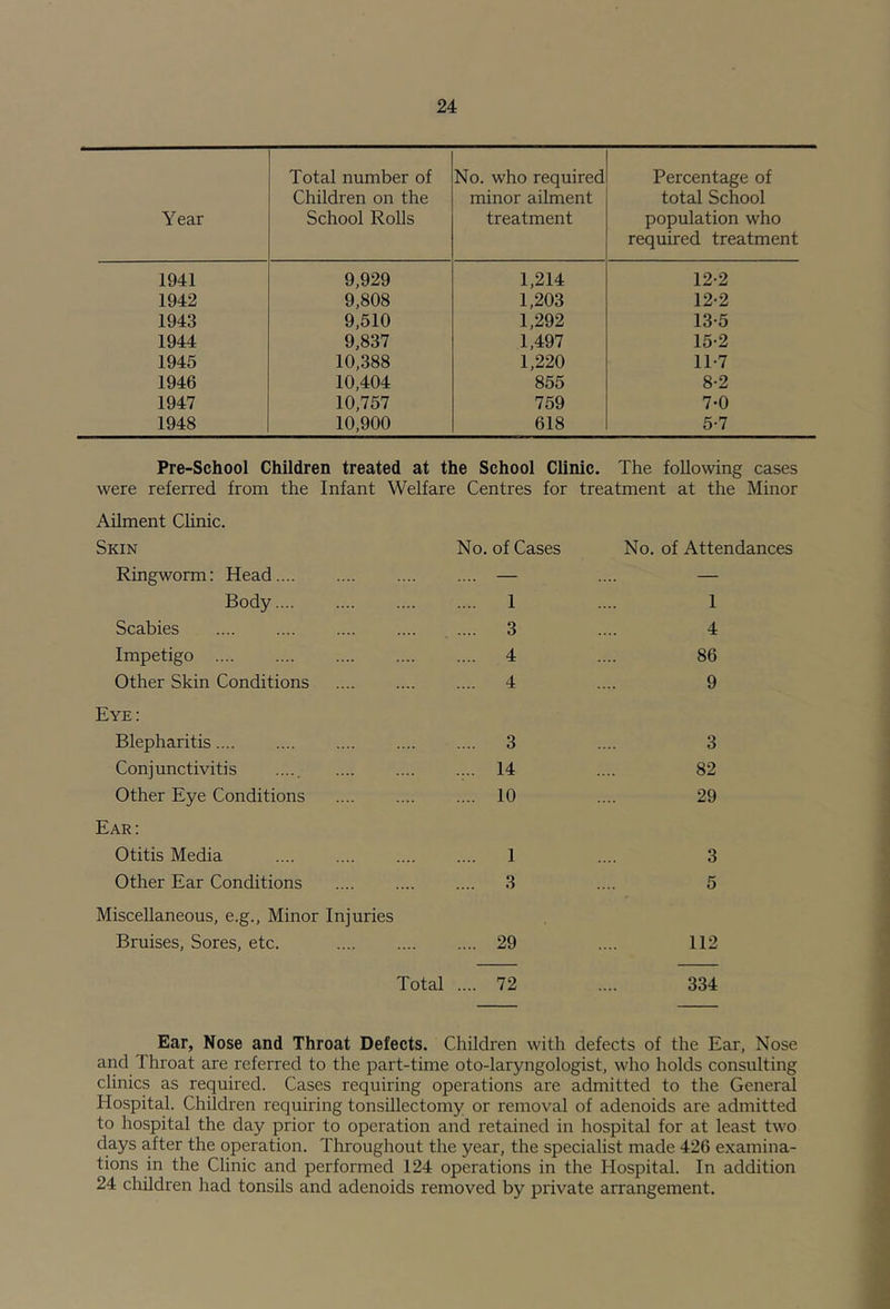 Year Total number of Children on the School Rolls No. who required minor ailment treatment Percentage of total School population who required treatment 1941 9,929 1,214 12-2 1942 9,808 1,203 12-2 1943 9,510 1,292 13-5 1944 9,837 1,497 15-2 1945 10,388 1,220 11-7 1946 10,404 855 8-2 1947 10,757 759 7-0 1948 10,900 618 5-7 Pre-School Children treated at the School Clinic. The following cases were referred from the Infant Welfare Centres for treatment at the Minor Ailment Chnic, Skin No. of Cases No. of Attendances Ringworm: Head .... — — Body .... 1 1 Scabies .... 3 4 Impetigo .... 4 86 Other Skin Conditions .... 4 9 Eye: Blepharitis .... 3 3 Conjunctivitis ..... .... 14 82 Other Eye Conditions .... 10 29 Ear: Otitis Media .... 1 3 Other Ear Conditions .... 3 5 Miscellaneous, e.g.. Minor Injuries Bruises, Sores, etc. .... 29 112 Total .... 72 334 Ear, Nose and Throat Defects. Children with defects of the Ear, Nose and Throat are referred to the part-time oto-laryngologist, who holds consulting clinics as required. Cases requiring operations are admitted to the General Hospital. Children requiring tonsillectomy or removal of adenoids are admitted to hospital the day prior to operation and retained in hospital for at least two days after the operation. Throughout the year, the specialist made 426 examina- tions in the Clinic and performed 124 operations in the Hospital. In addition 24 children had tonsils and adenoids removed by private arrangement.